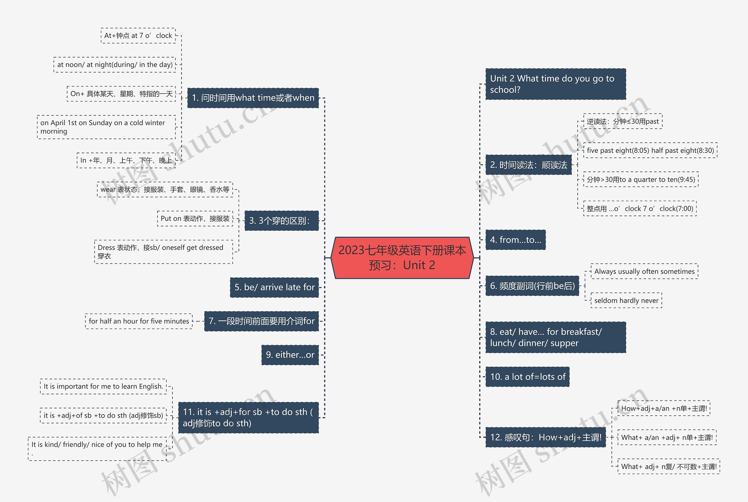 2023七年级英语下册课本预习：Unit 2思维导图
