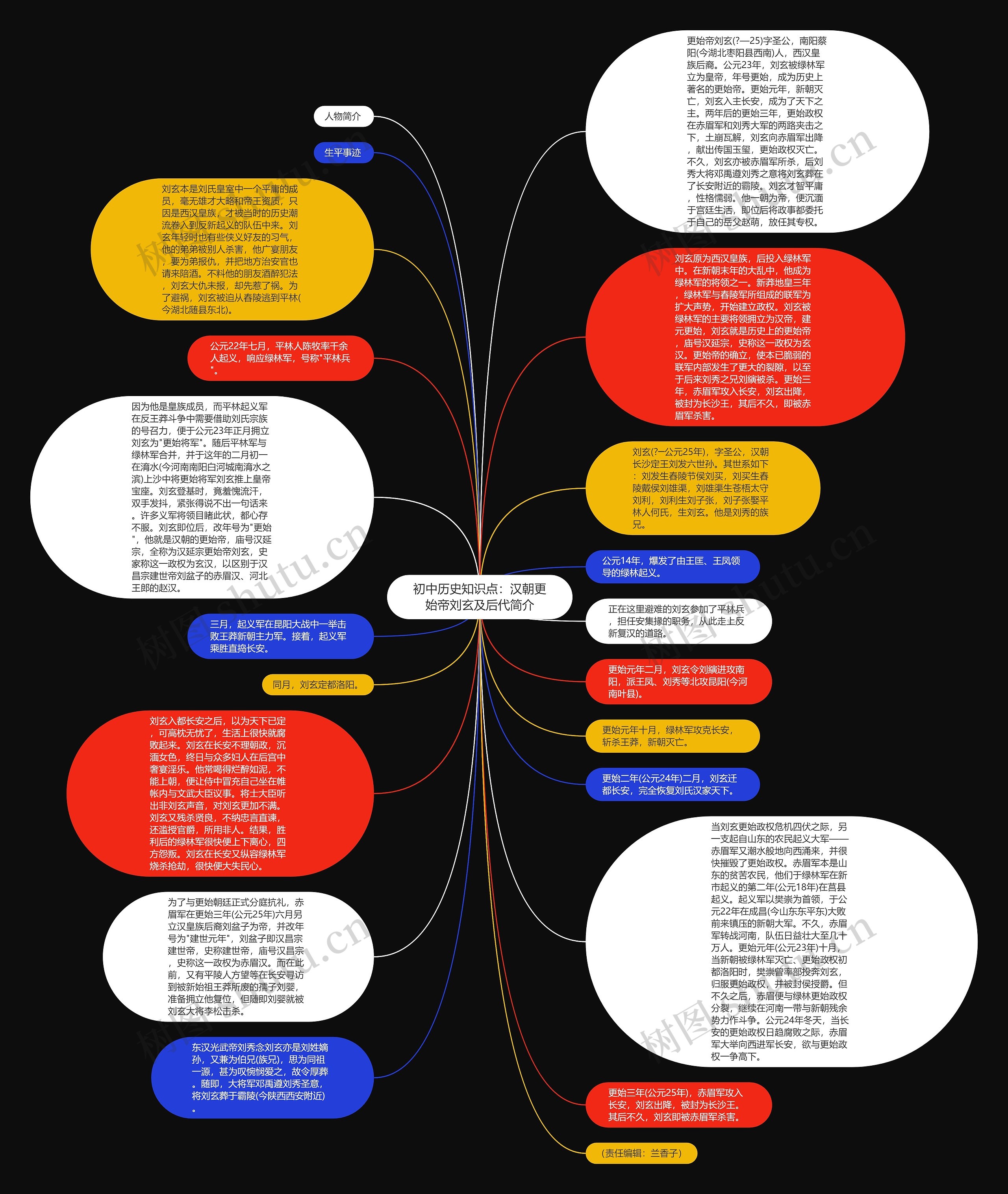 初中历史知识点：汉朝更始帝刘玄及后代简介思维导图