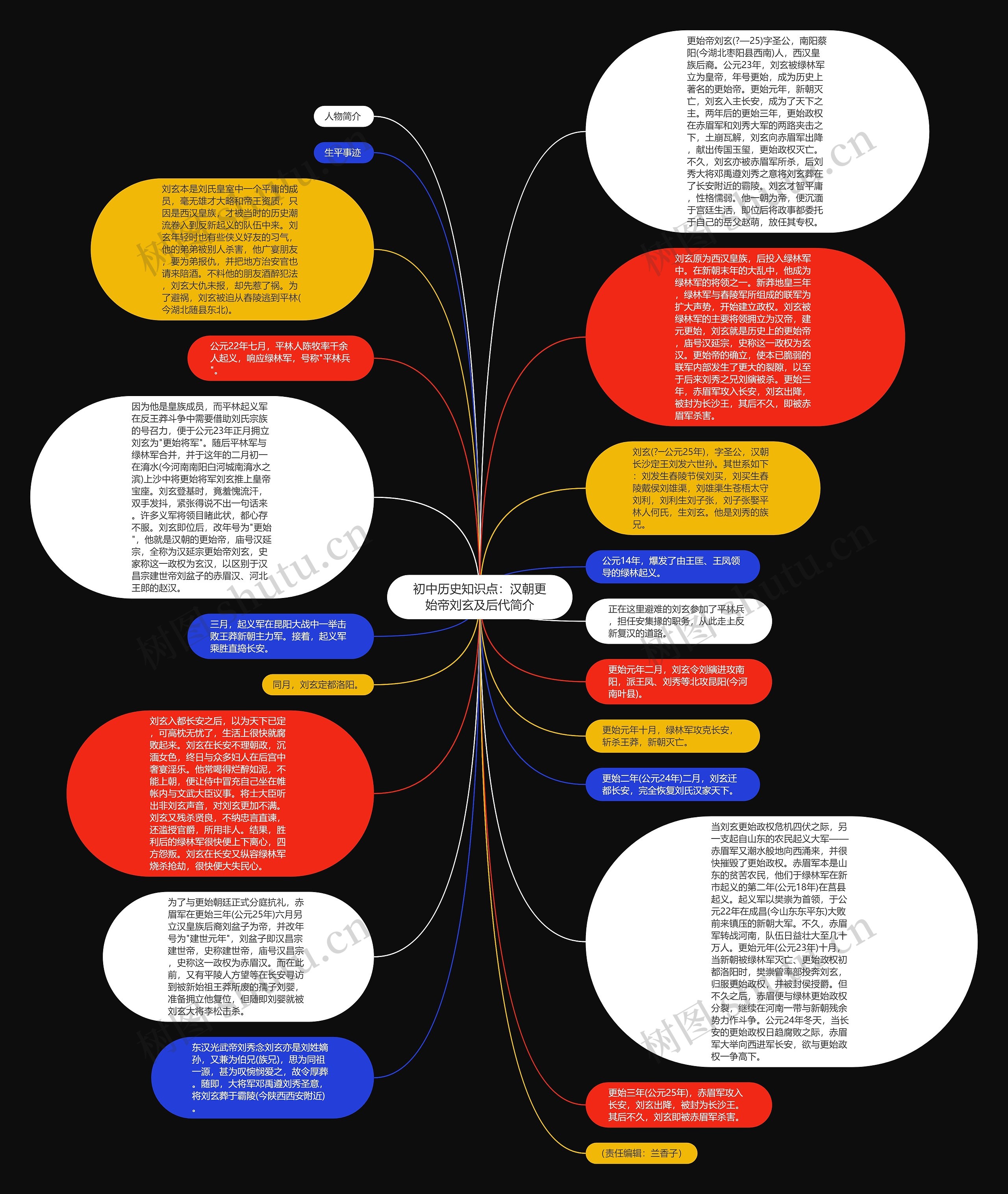 初中历史知识点:汉朝更始帝刘玄及后代简介思维导图高清图 初中历史知识点:汉朝更始帝刘玄及后代简介思维导图