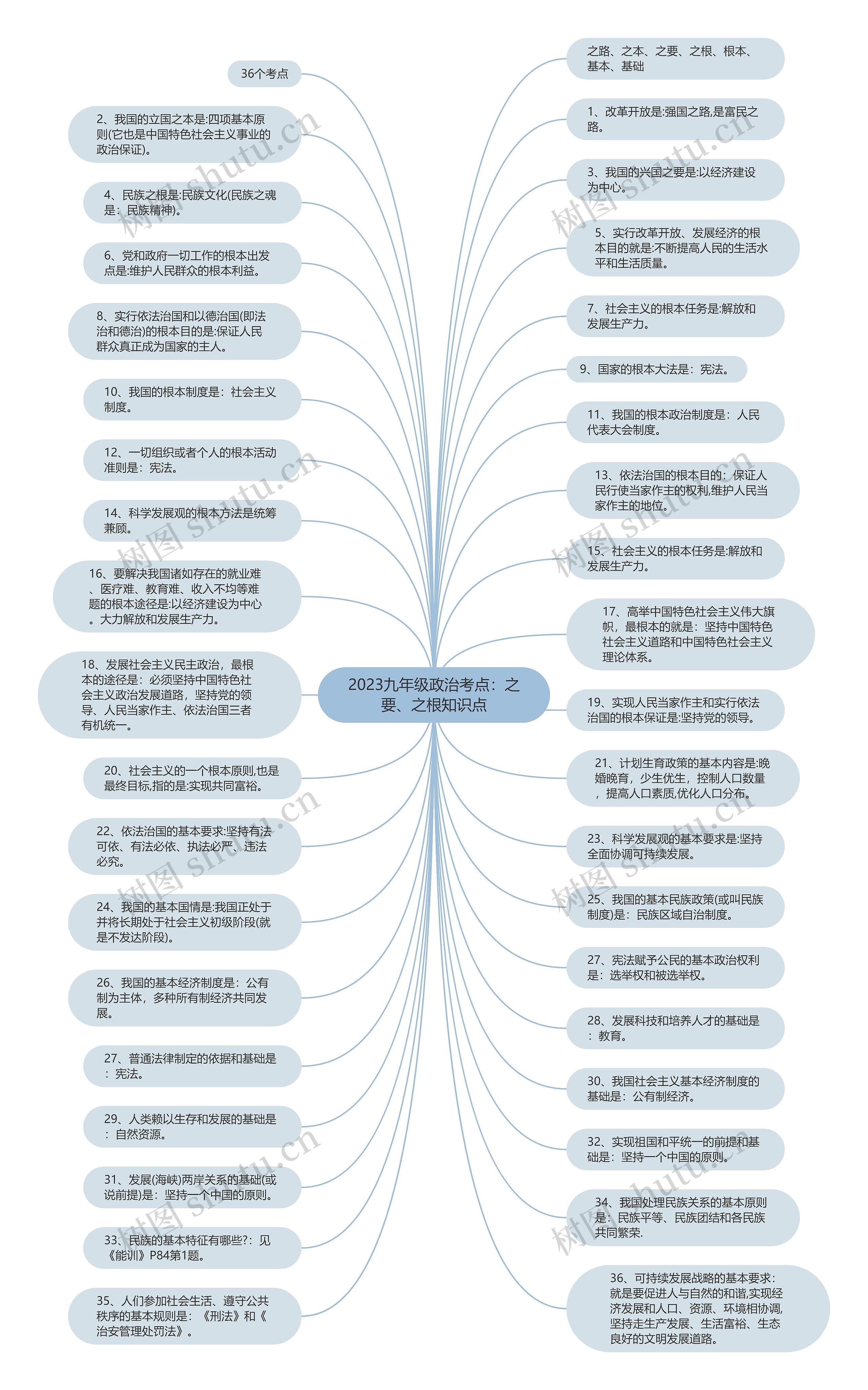 2023九年级政治考点：之要、之根知识点思维导图