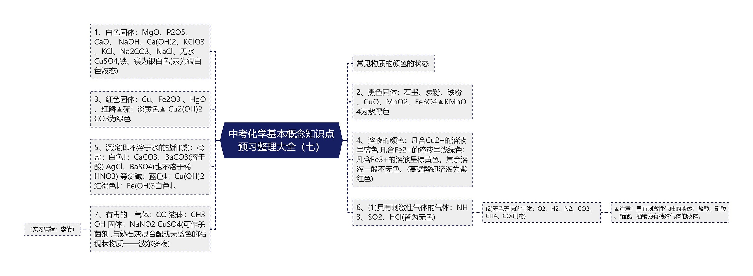 中考化学基本概念知识点预习整理大全（七）思维导图