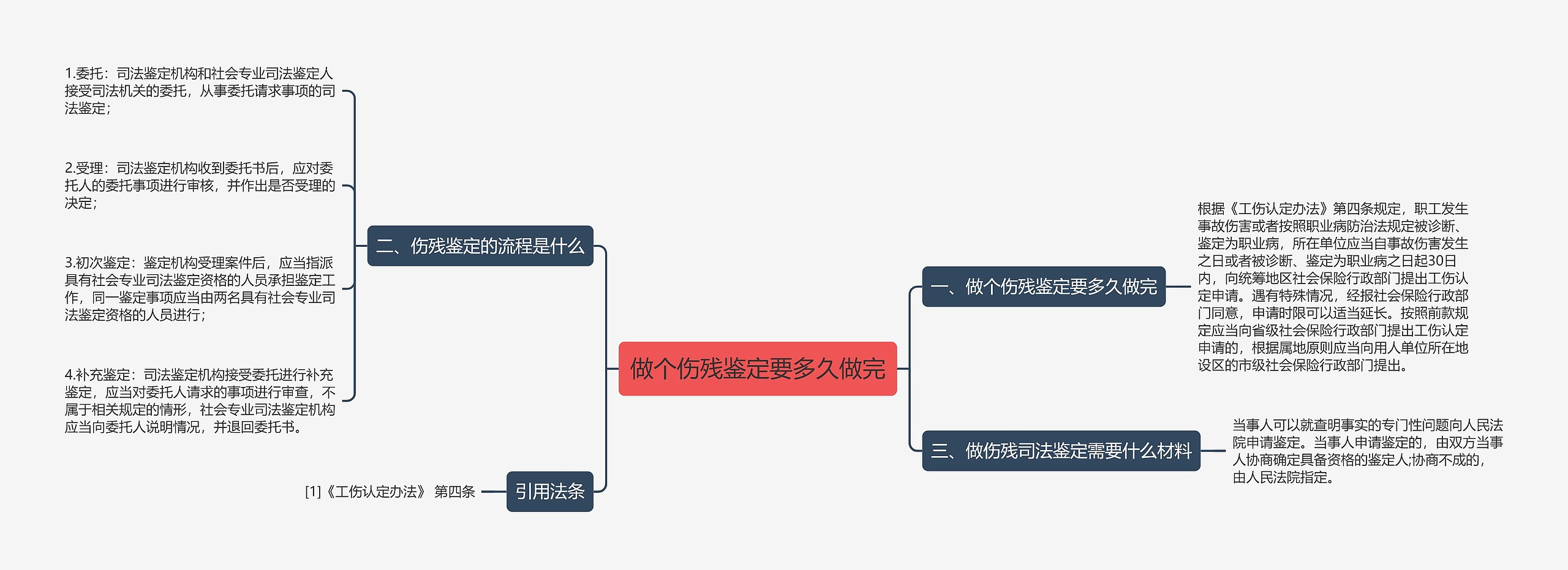 做个伤残鉴定要多久做完思维导图