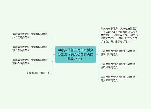 中考英语作文写作素材分类汇总（共六类含开头结尾及范文）