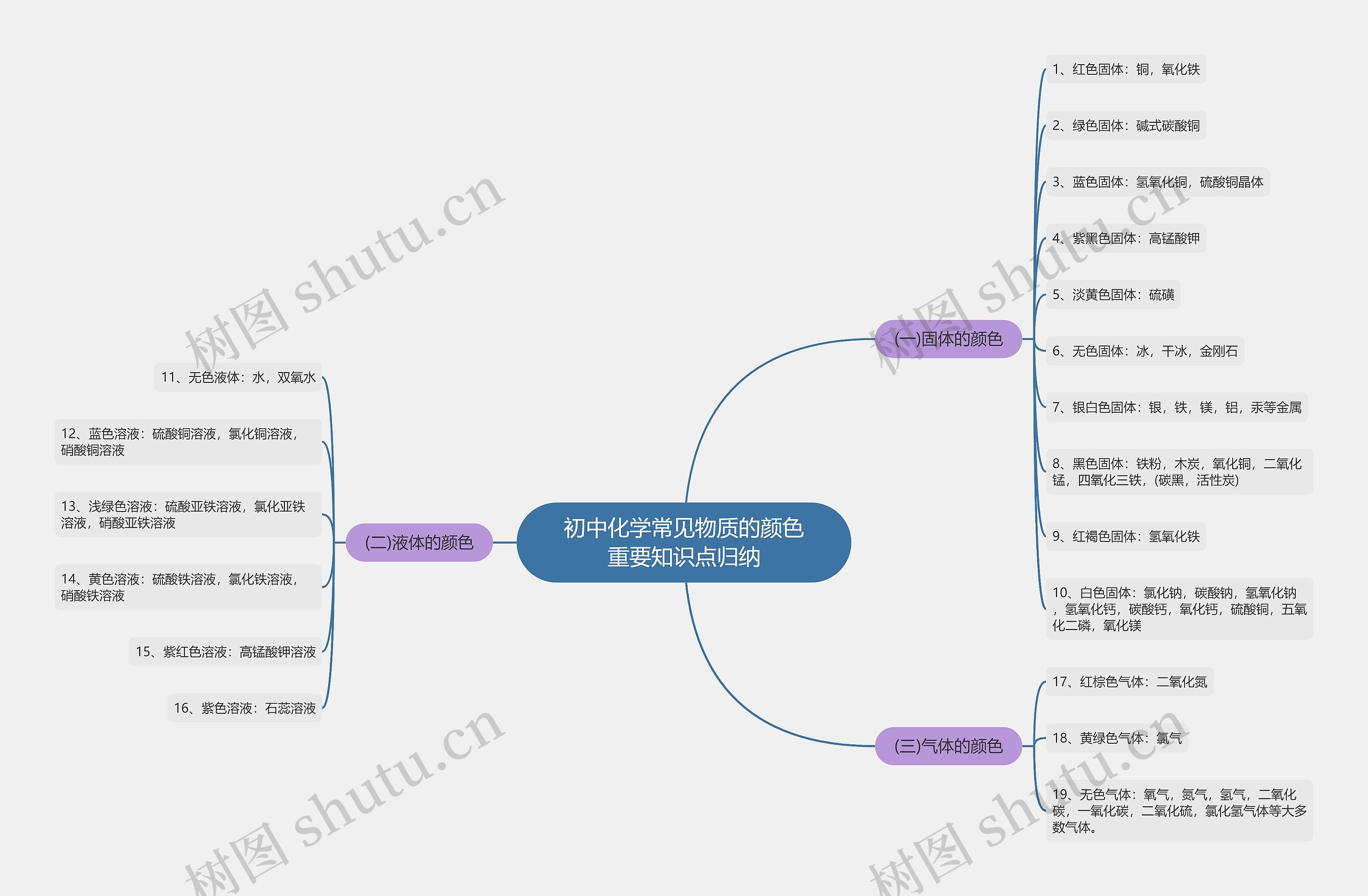 初中化学常见物质的颜色重要知识点归纳思维导图