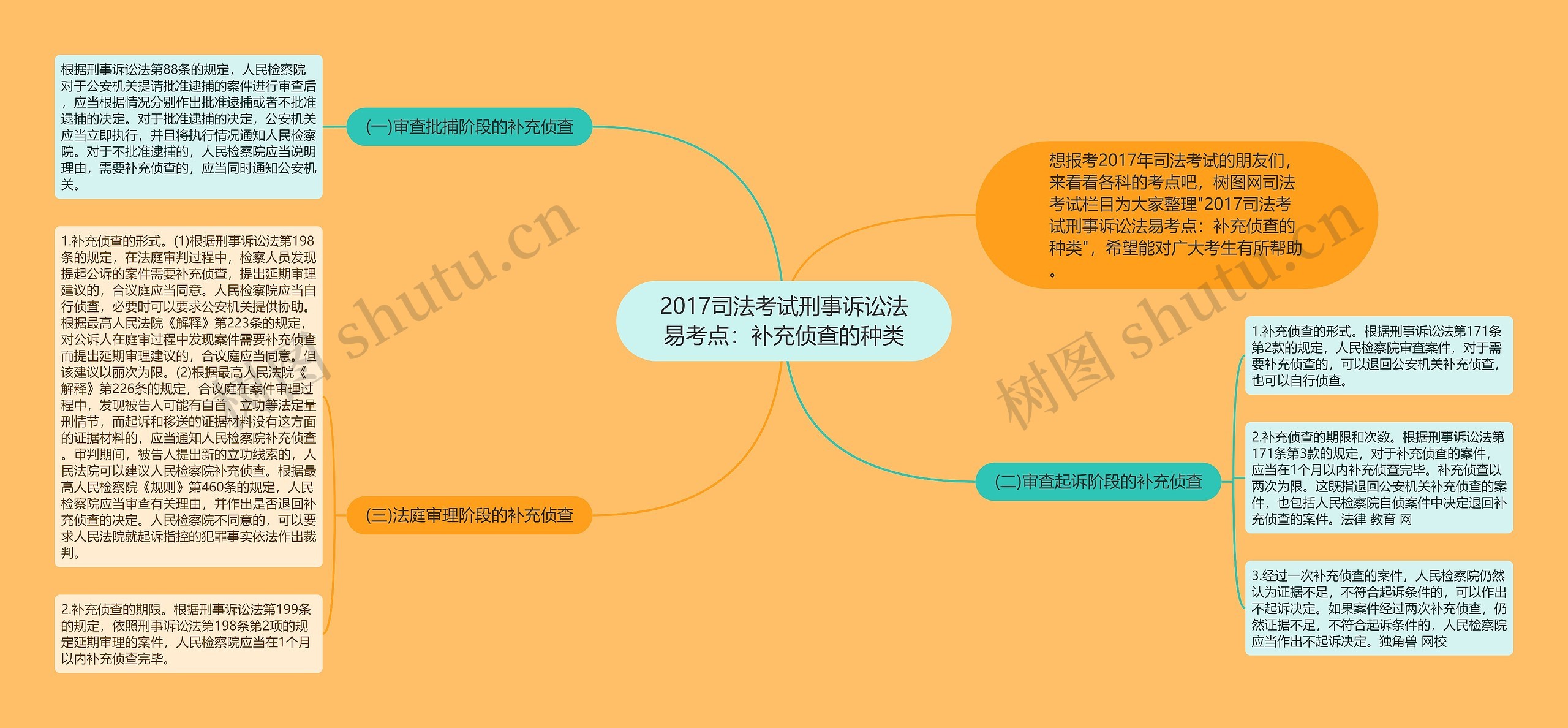 2017司法考试刑事诉讼法易考点：补充侦查的种类思维导图