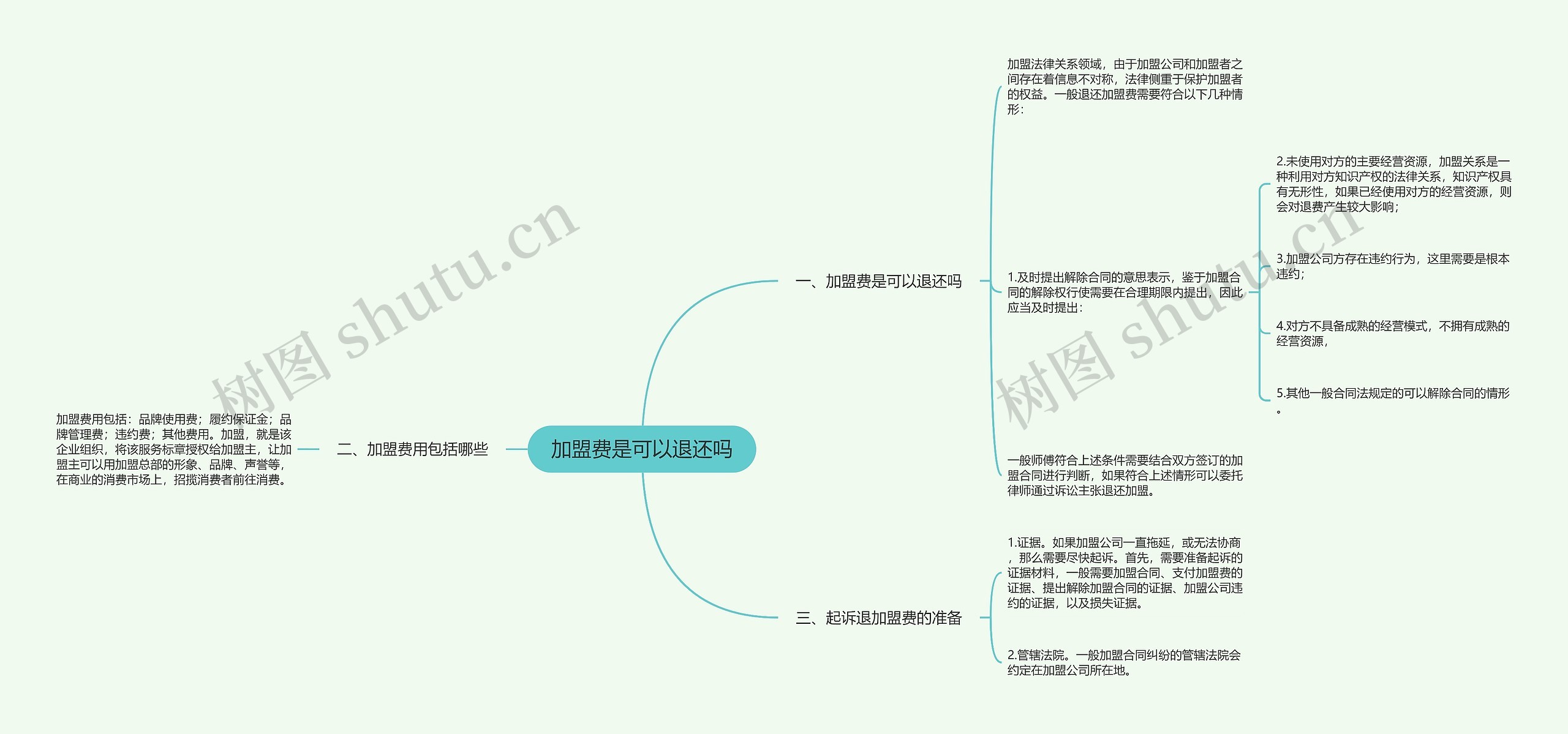 加盟费是可以退还吗思维导图