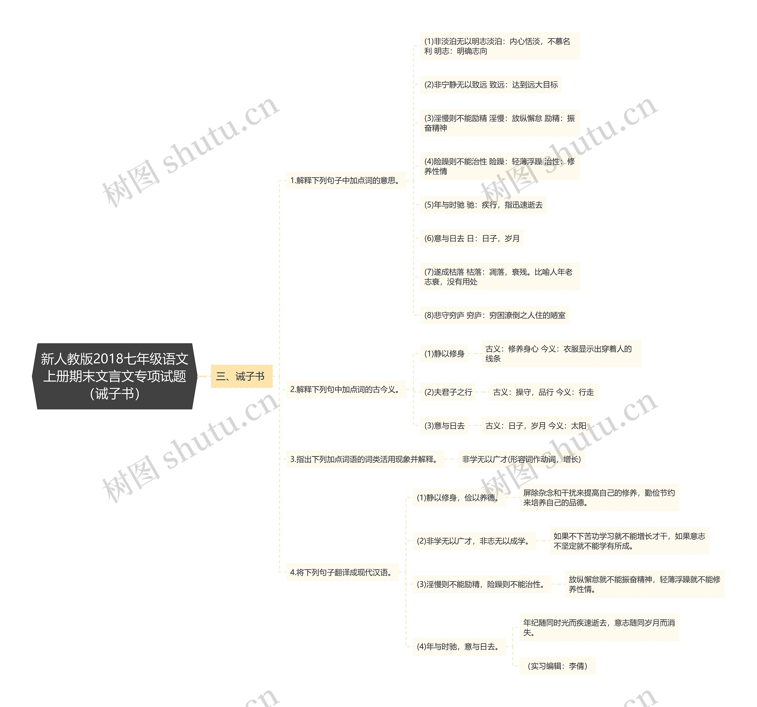 新人教版2018七年级语文上册期末文言文专项试题（诫子书）思维导图