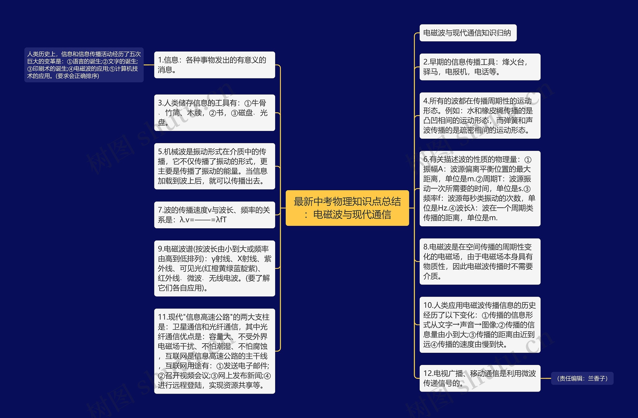 最新中考物理知识点总结：电磁波与现代通信思维导图