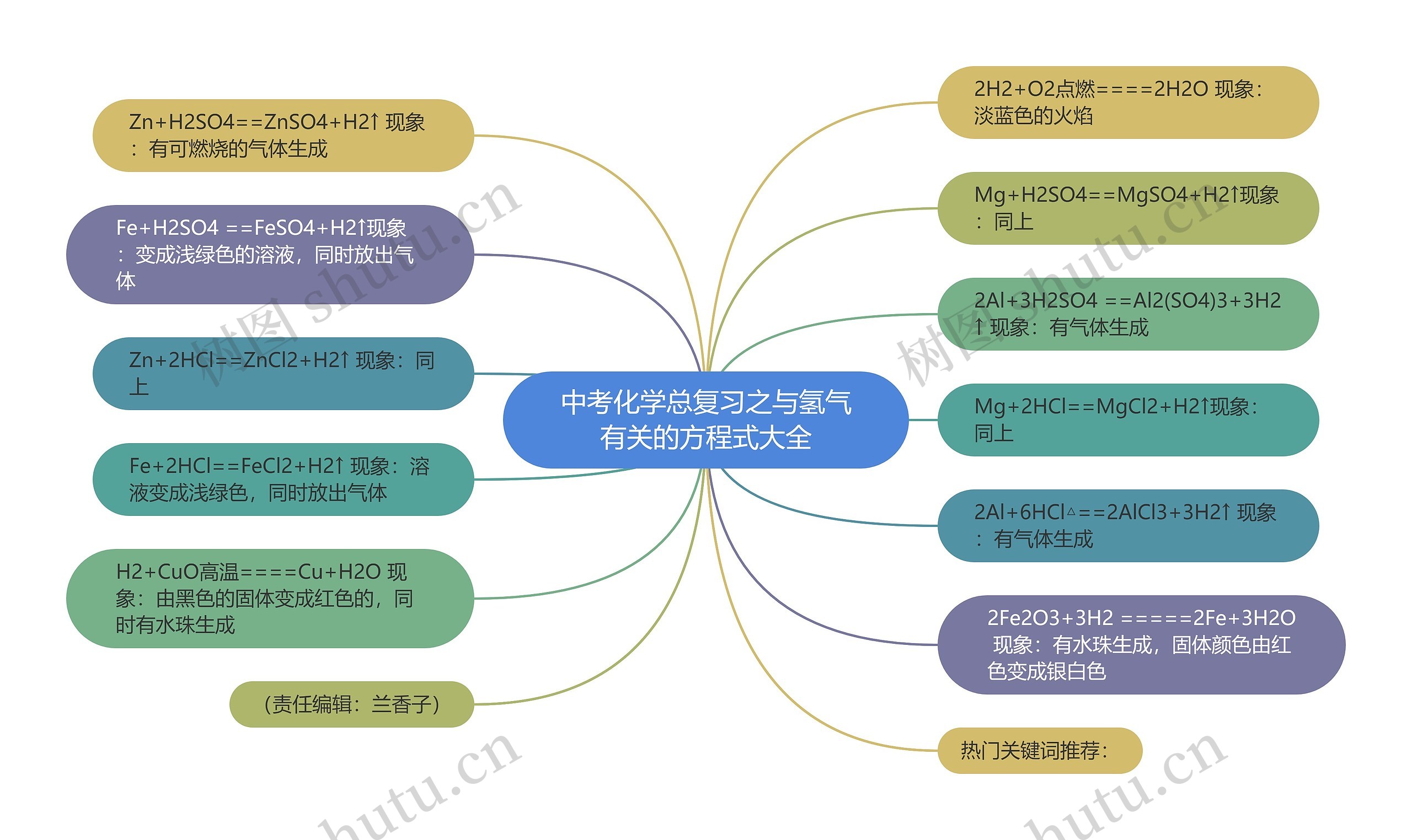 中考化学总复习之与氢气有关的方程式大全思维导图