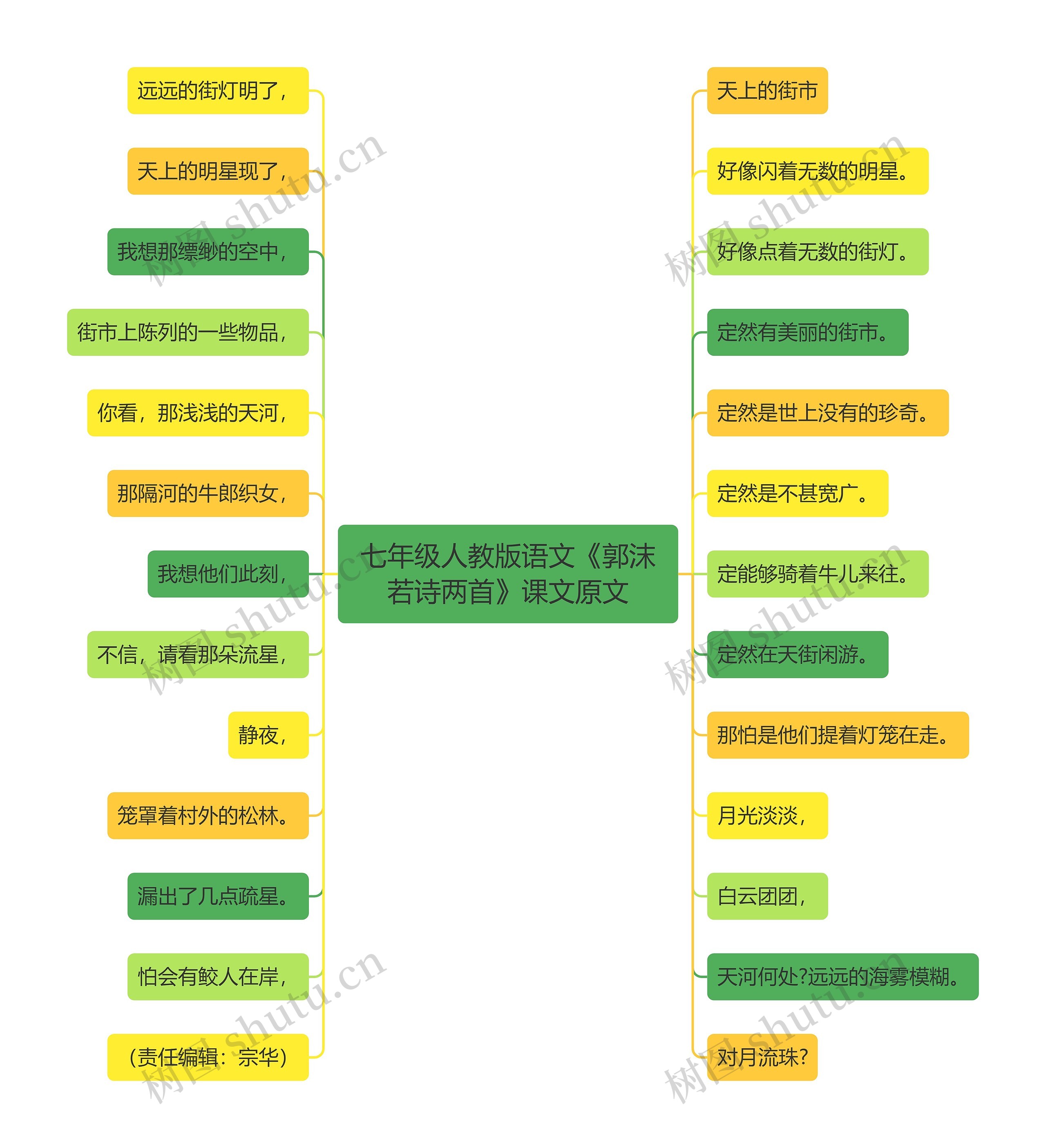 七年级人教版语文《郭沫若诗两首》课文原文思维导图