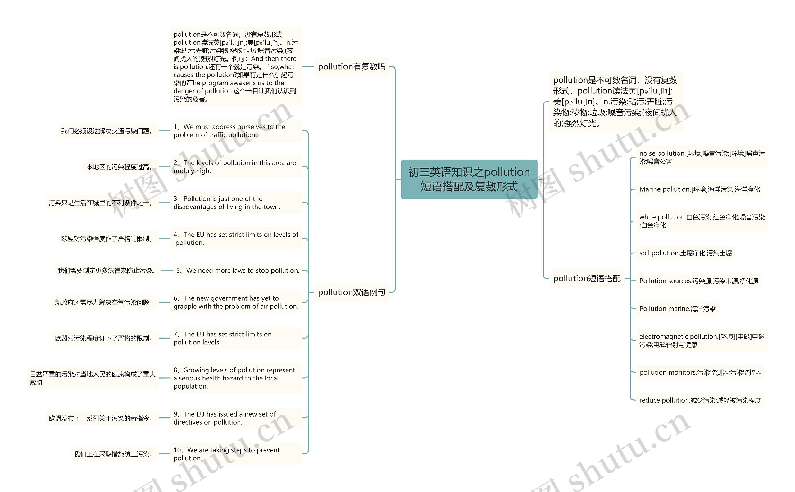 初三英语知识之pollution短语搭配及复数形式思维导图