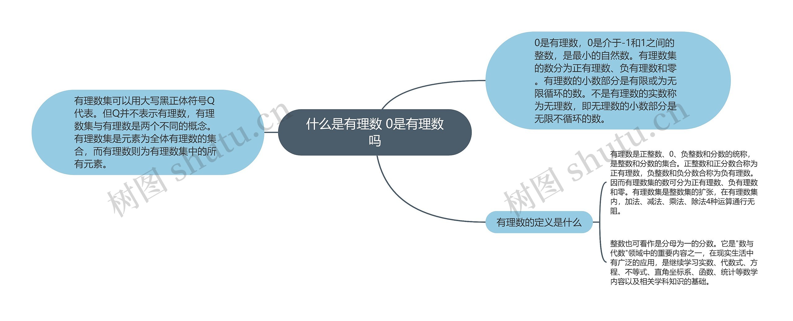 什么是有理数 0是有理数吗思维导图