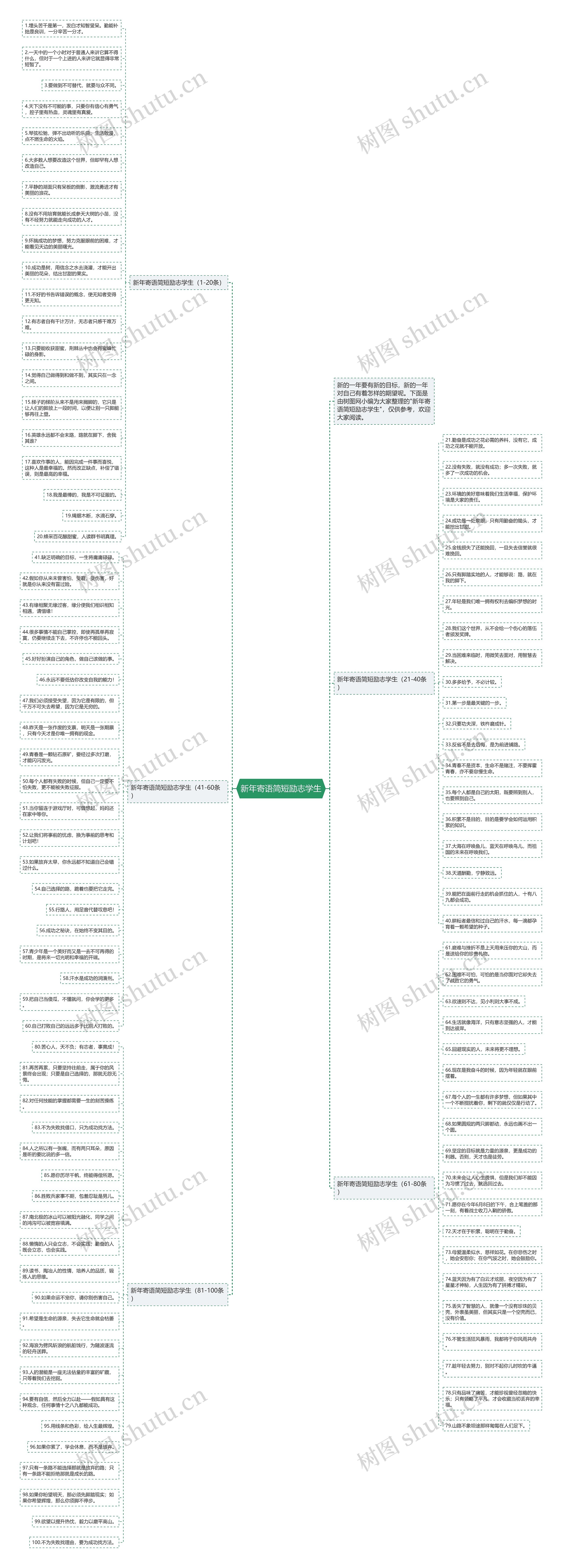 新年寄语简短励志学生思维导图