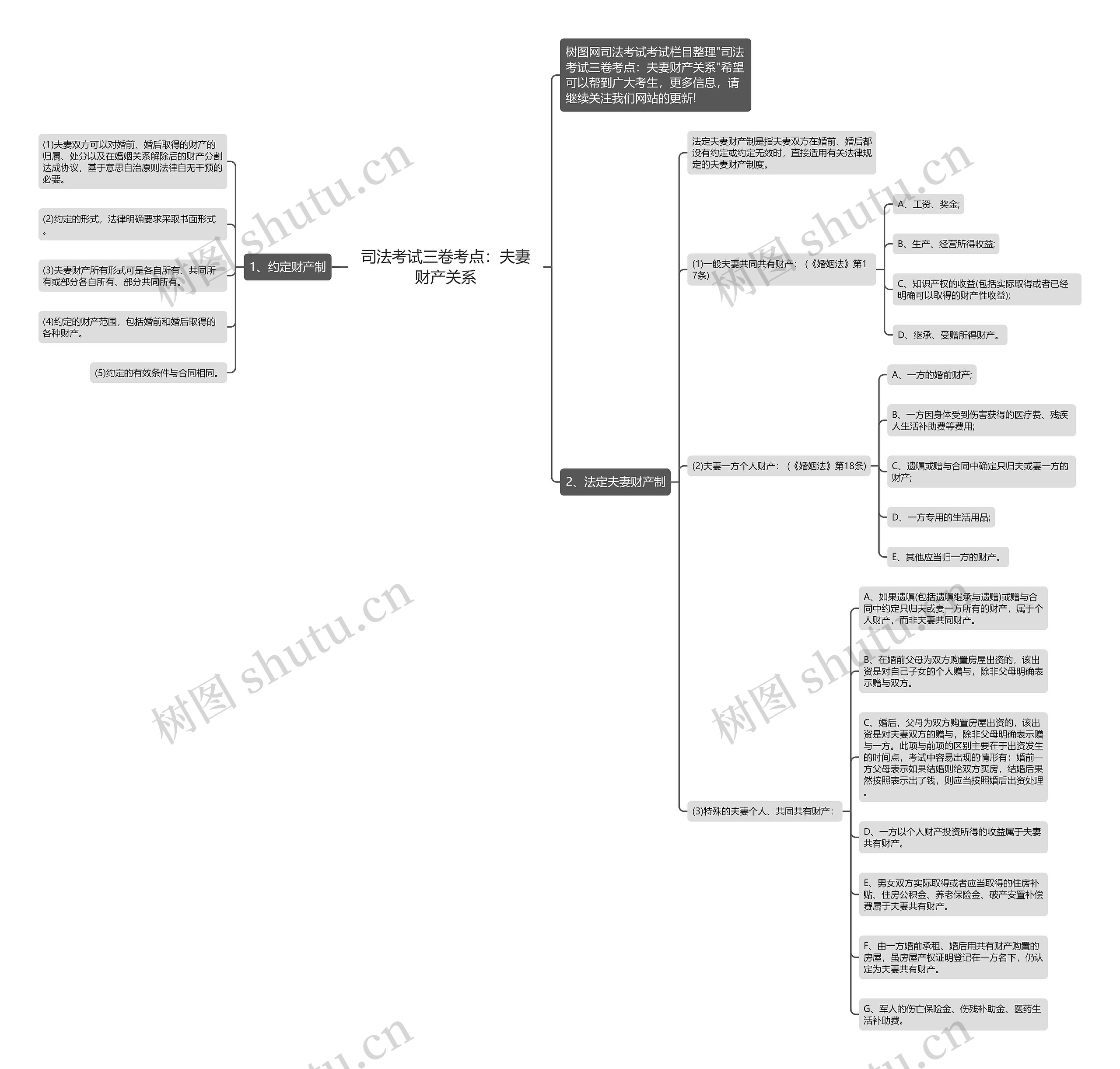 司法考试三卷考点：夫妻财产关系思维导图