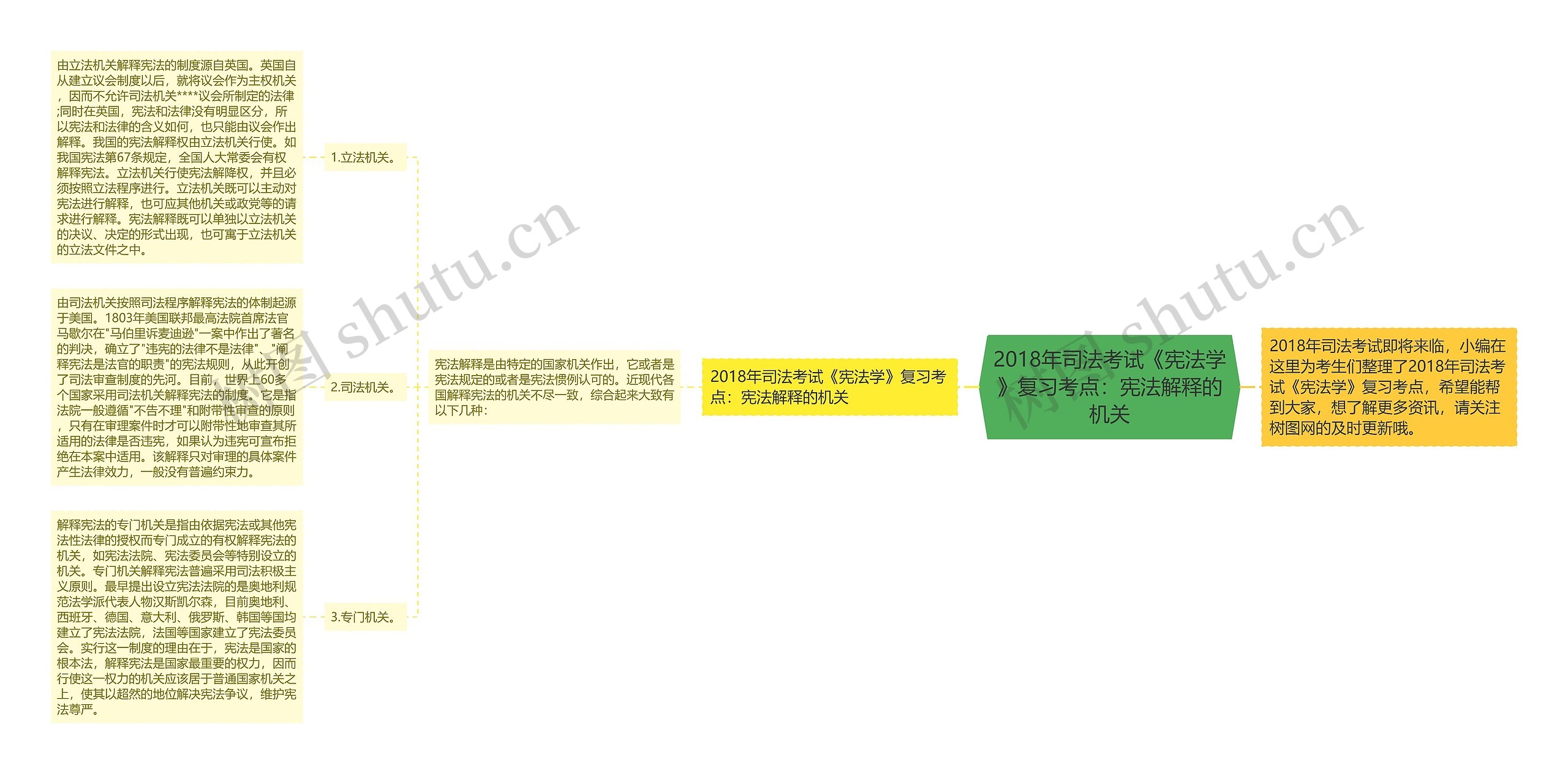 2018年司法考试《宪法学》复习考点：宪法解释的机关思维导图