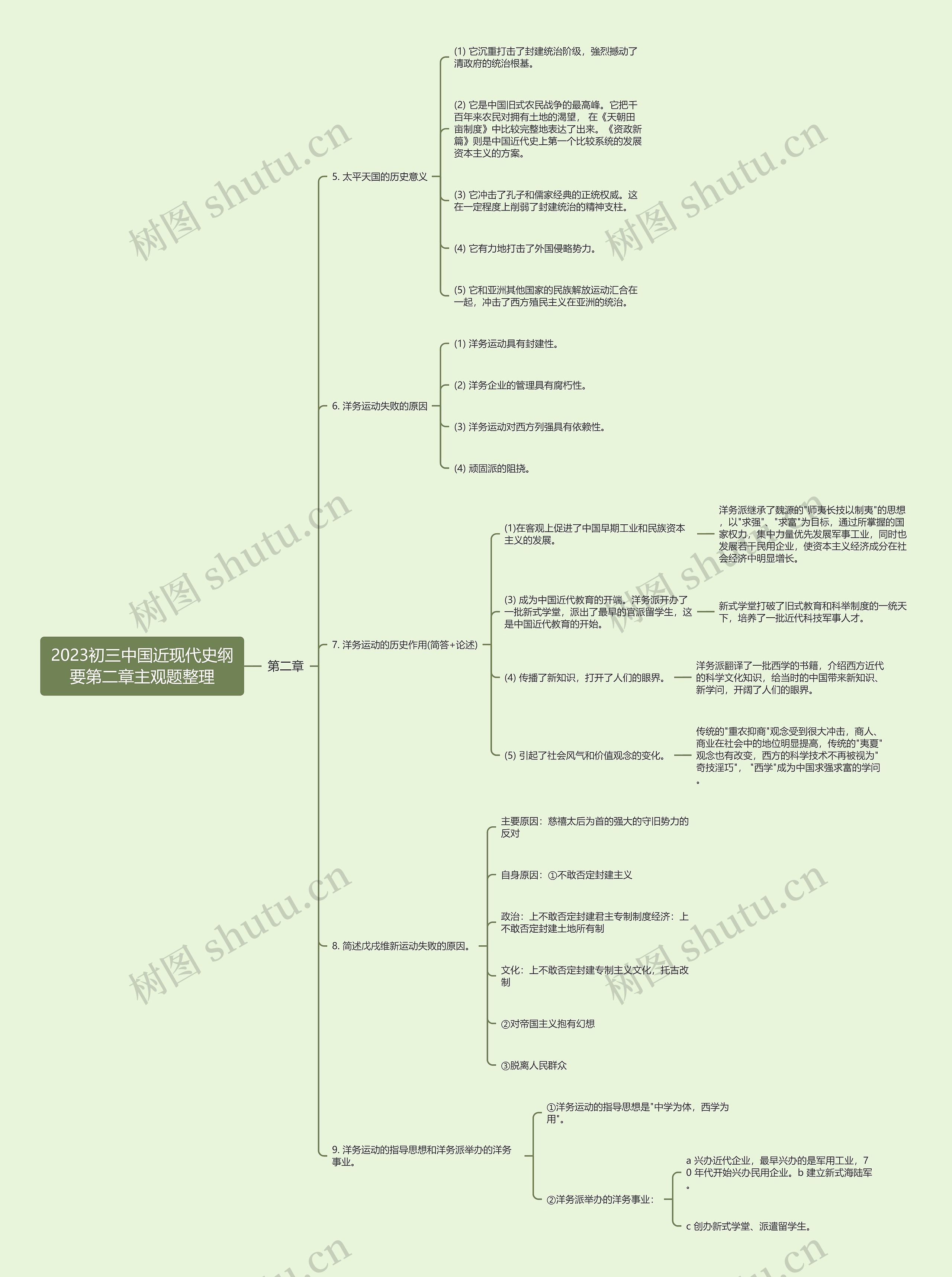 2023初三中国近现代史纲要第二章主观题整理思维导图