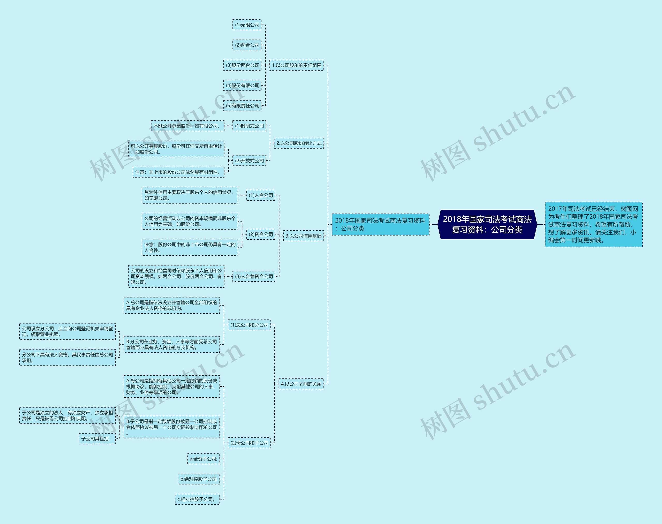 2018年国家司法考试商法复习资料：公司分类思维导图