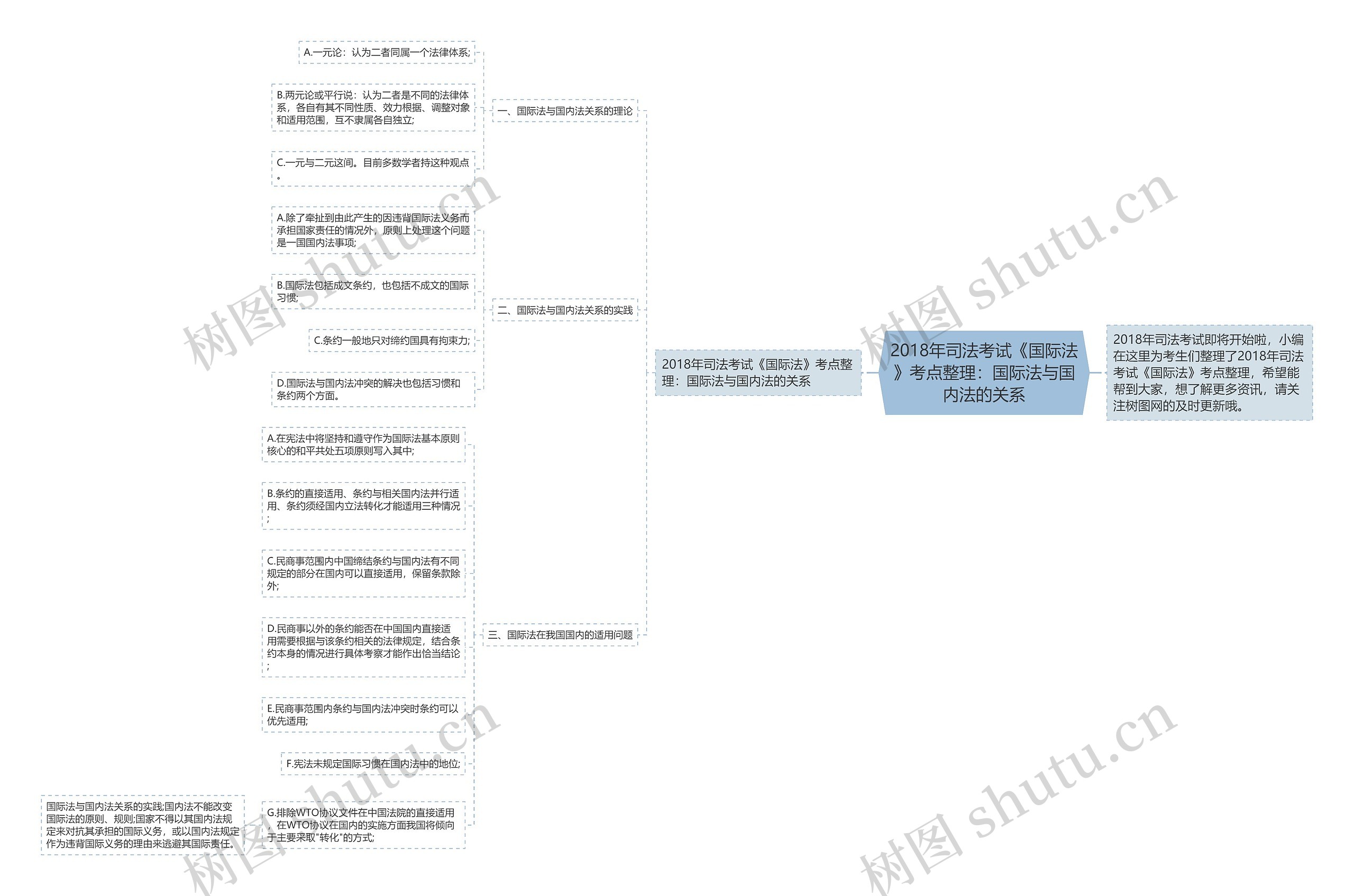 2018年司法考试《国际法》考点整理：国际法与国内法的关系思维导图