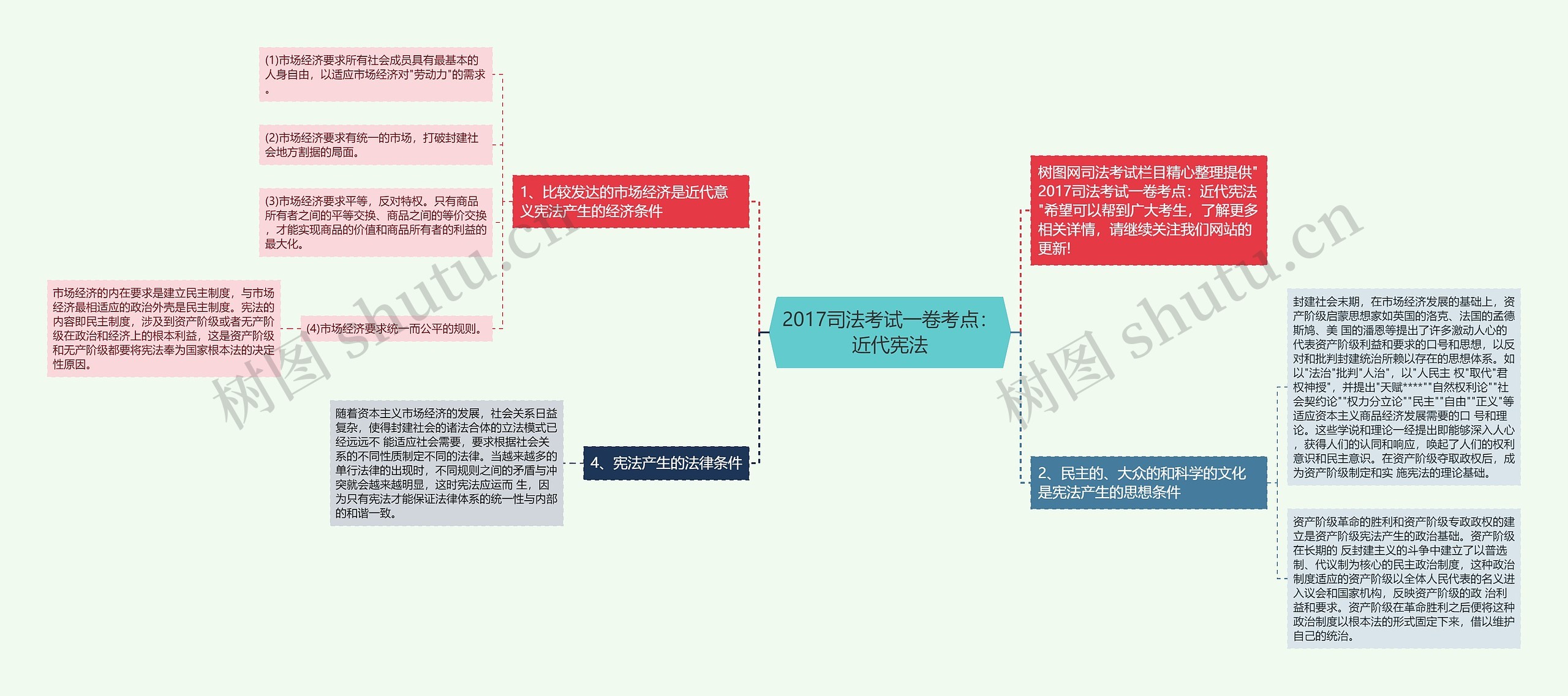 2017司法考试一卷考点：近代宪法思维导图