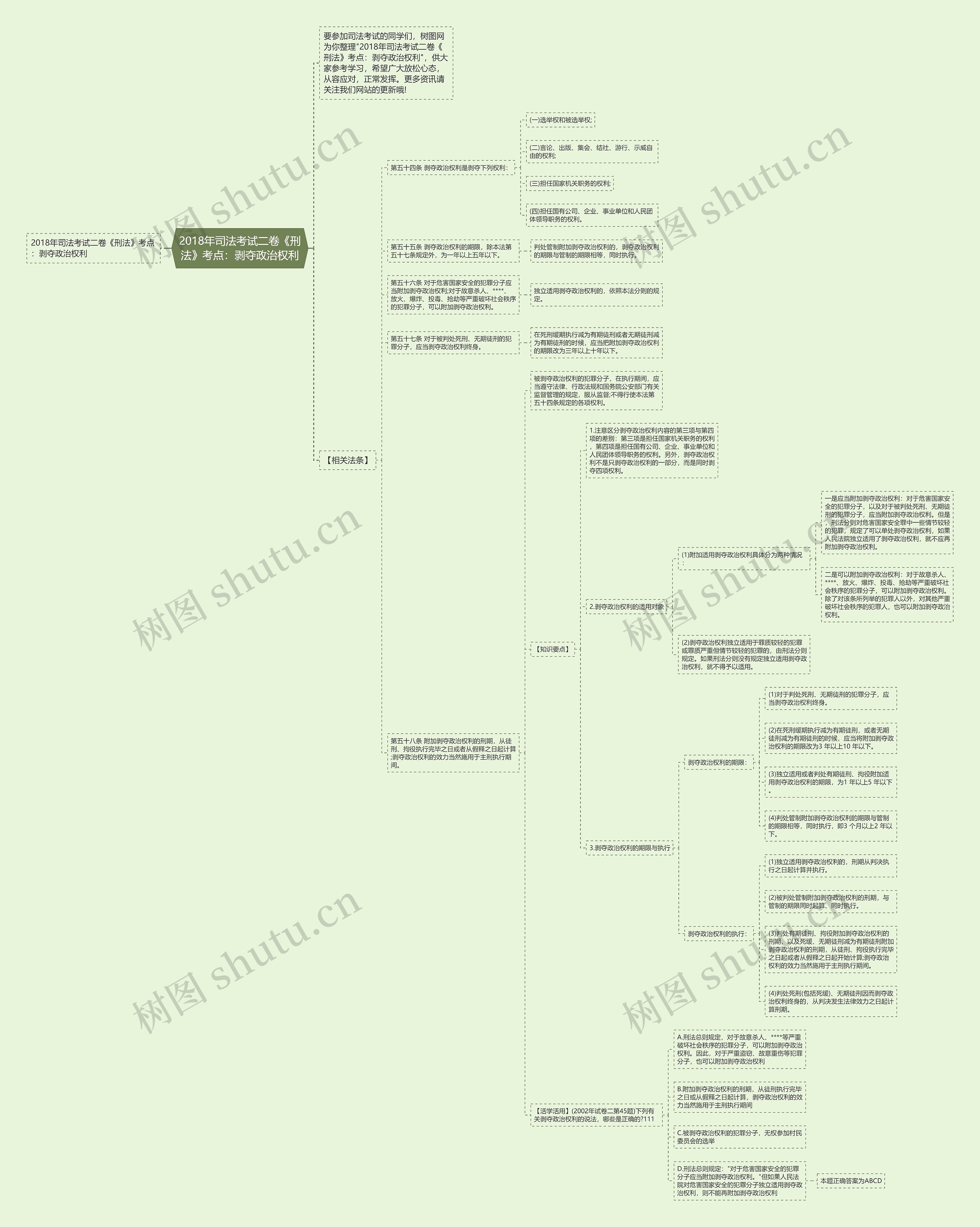 2018年司法考试二卷《刑法》考点：剥夺政治权利思维导图