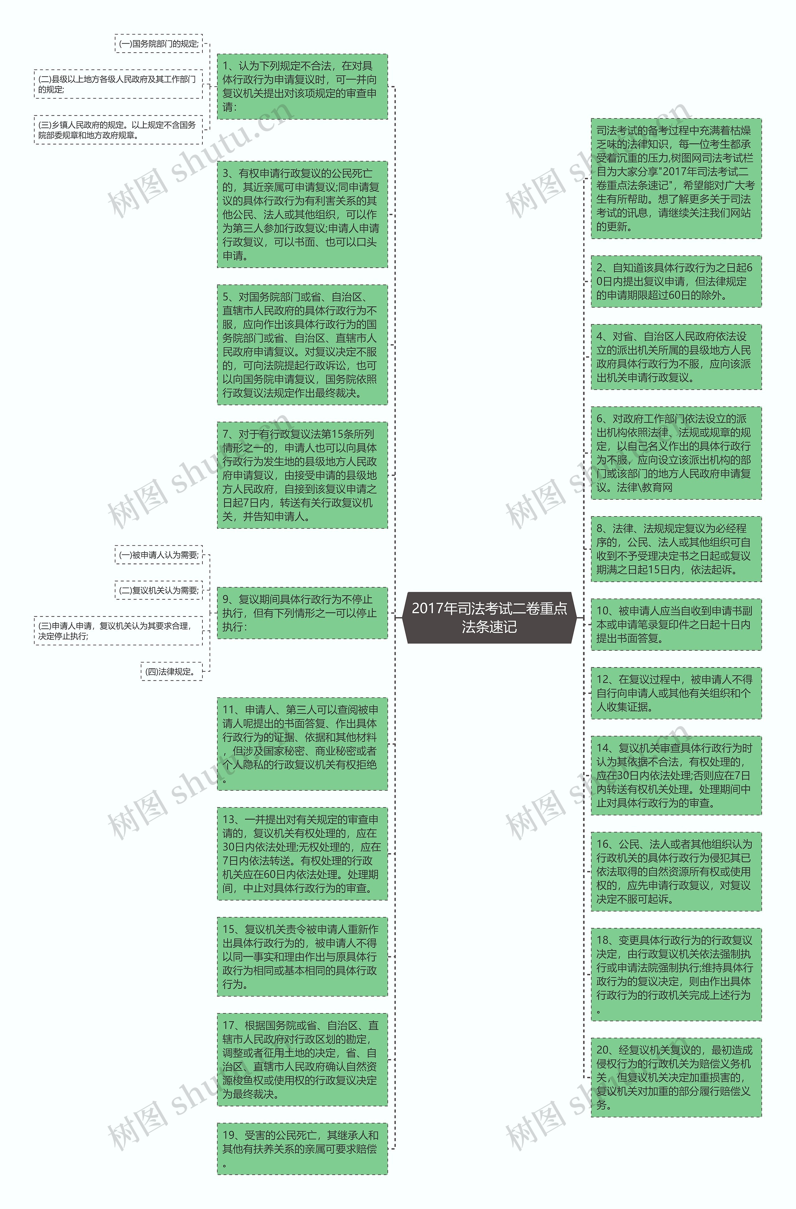 2017年司法考试二卷重点法条速记思维导图