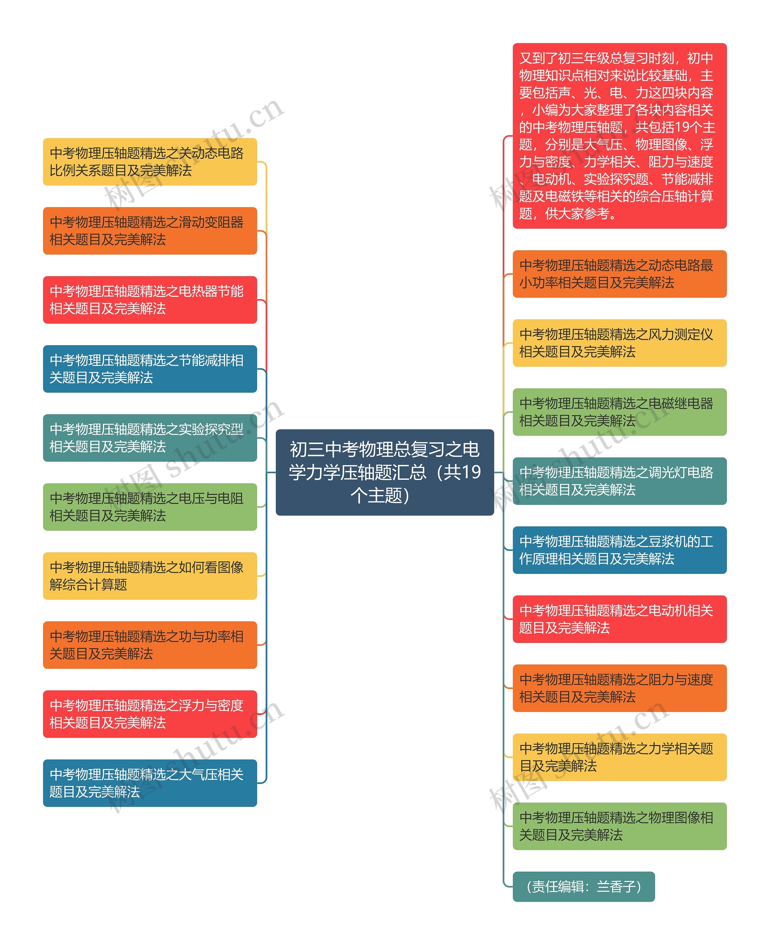 初三中考物理总复习之电学力学压轴题汇总（共19个主题）思维导图