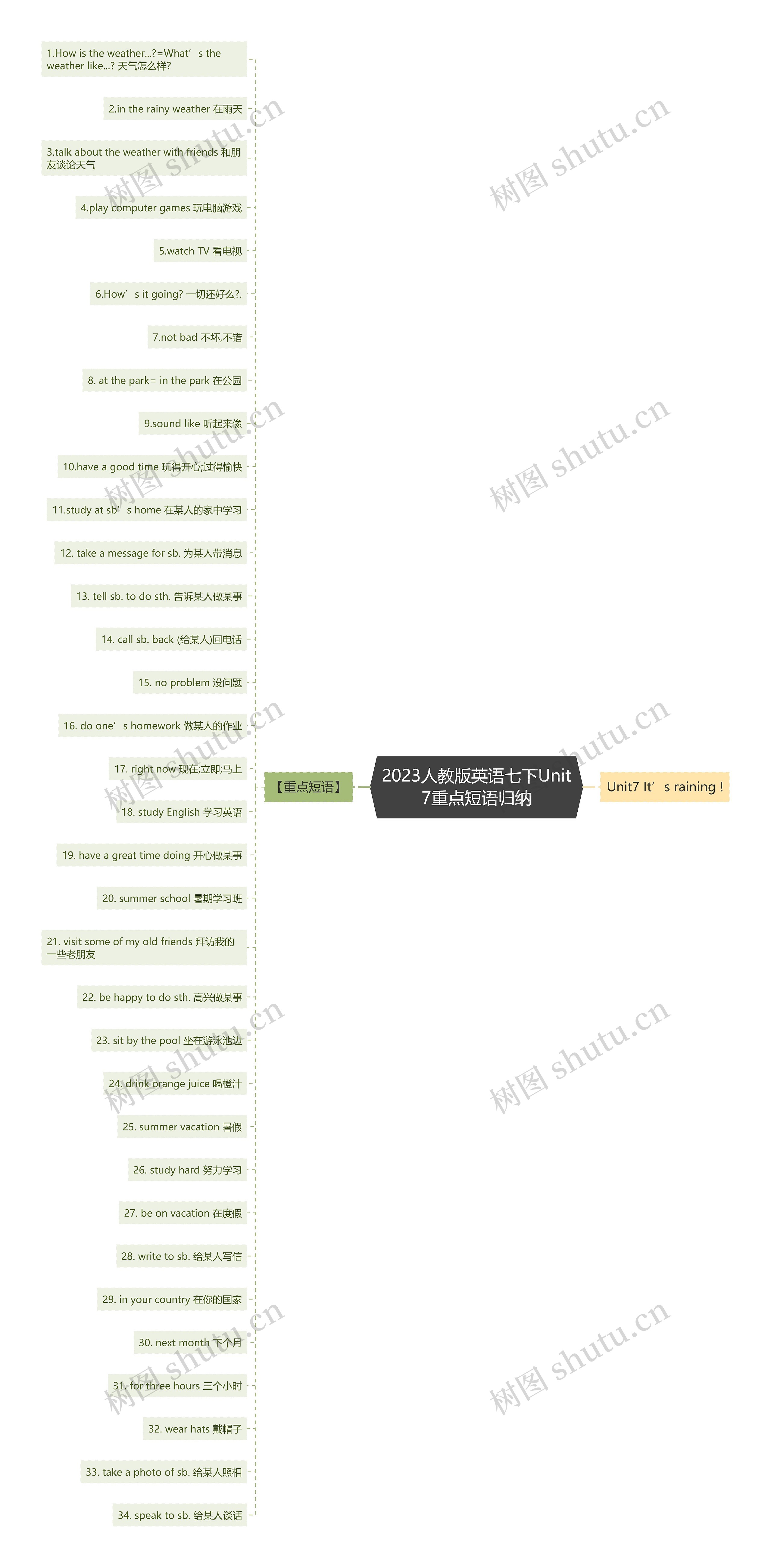 2023人教版英语七下Unit7重点短语归纳思维导图