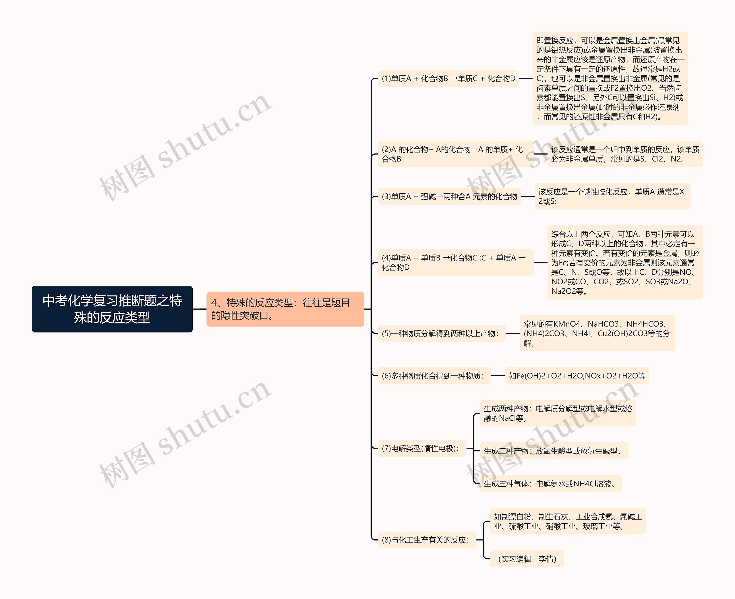 中考化学复习推断题之特殊的反应类型思维导图