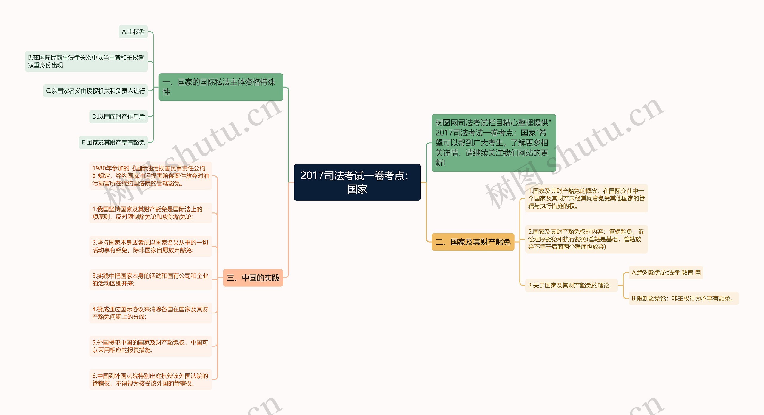 2017司法考试一卷考点：国家思维导图