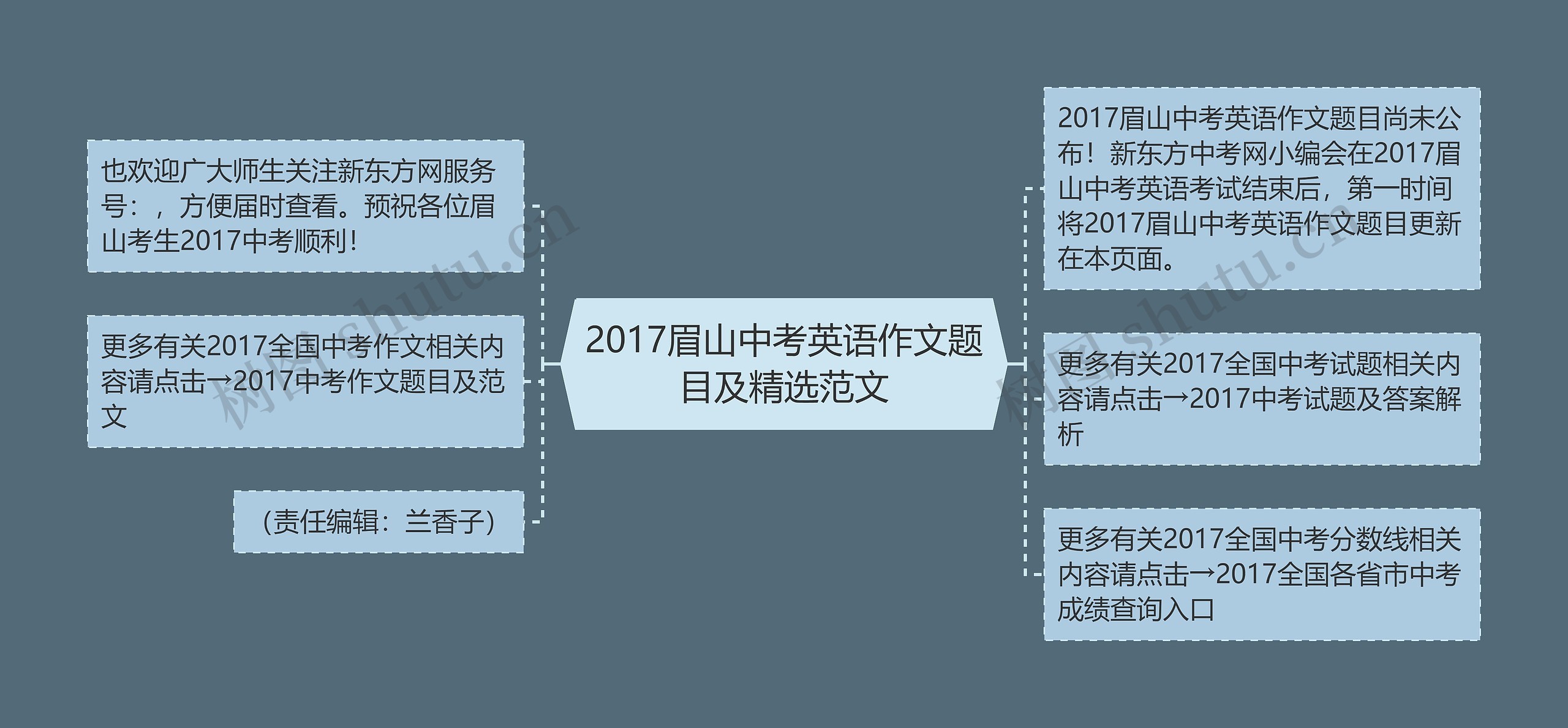 2017眉山中考英语作文题目及精选范文思维导图