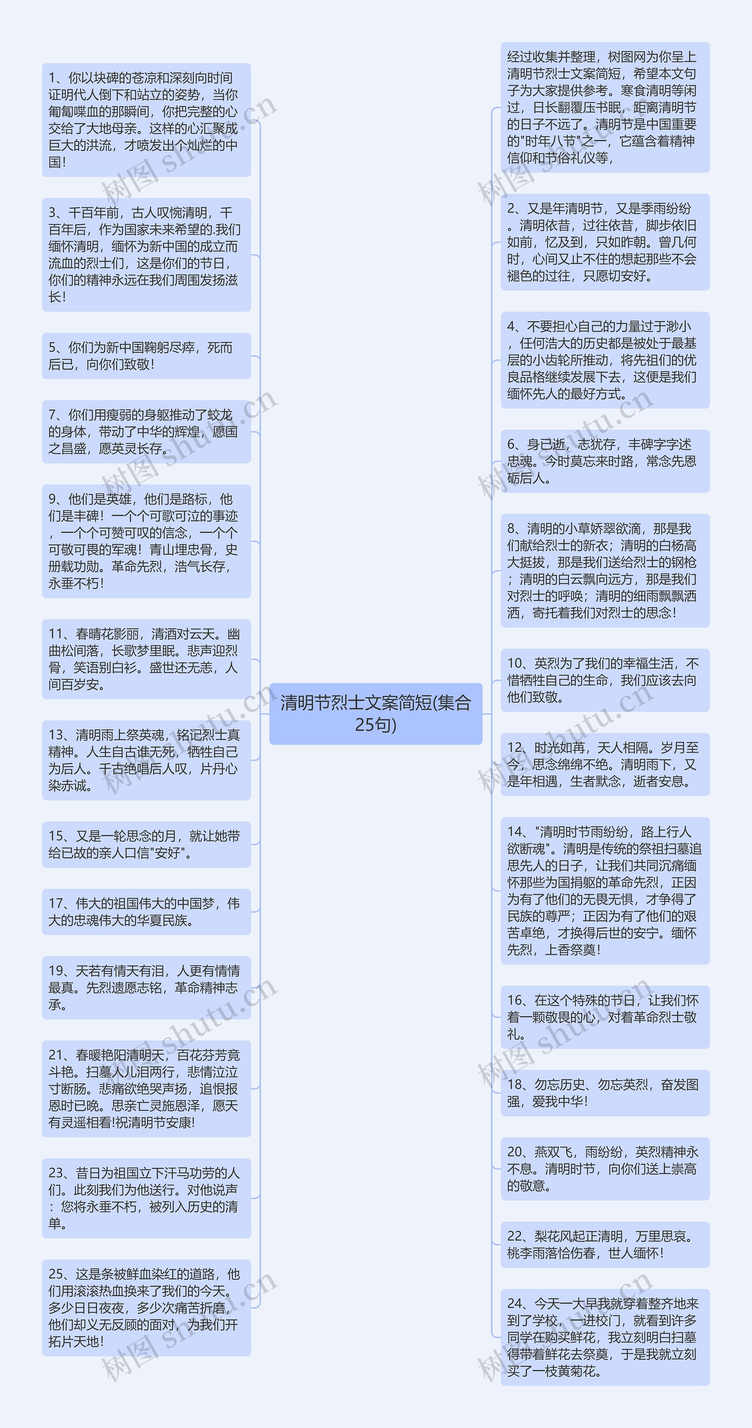 清明节烈士文案简短(集合25句)思维导图