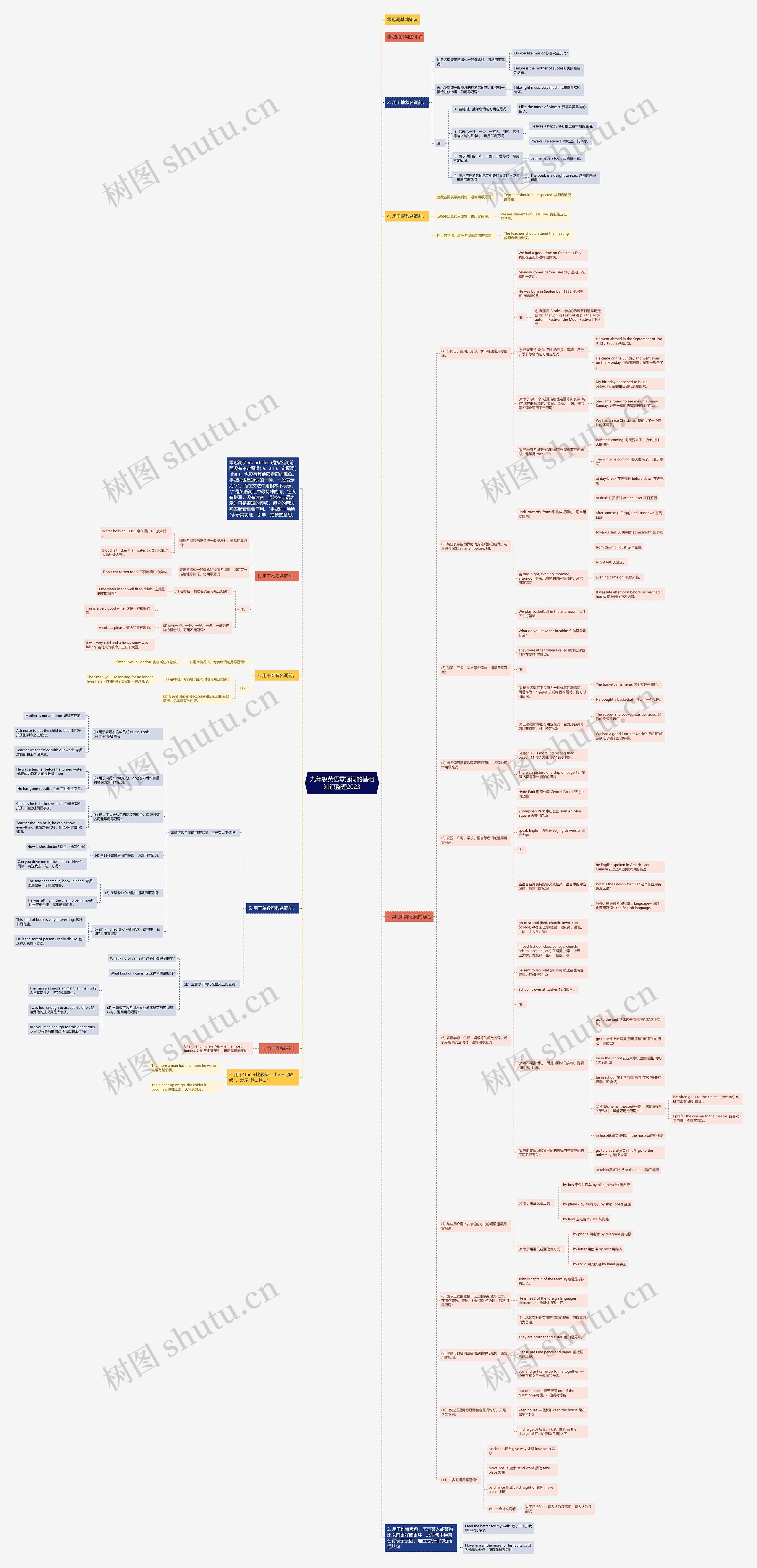 九年级英语零冠词的基础知识整理2023思维导图