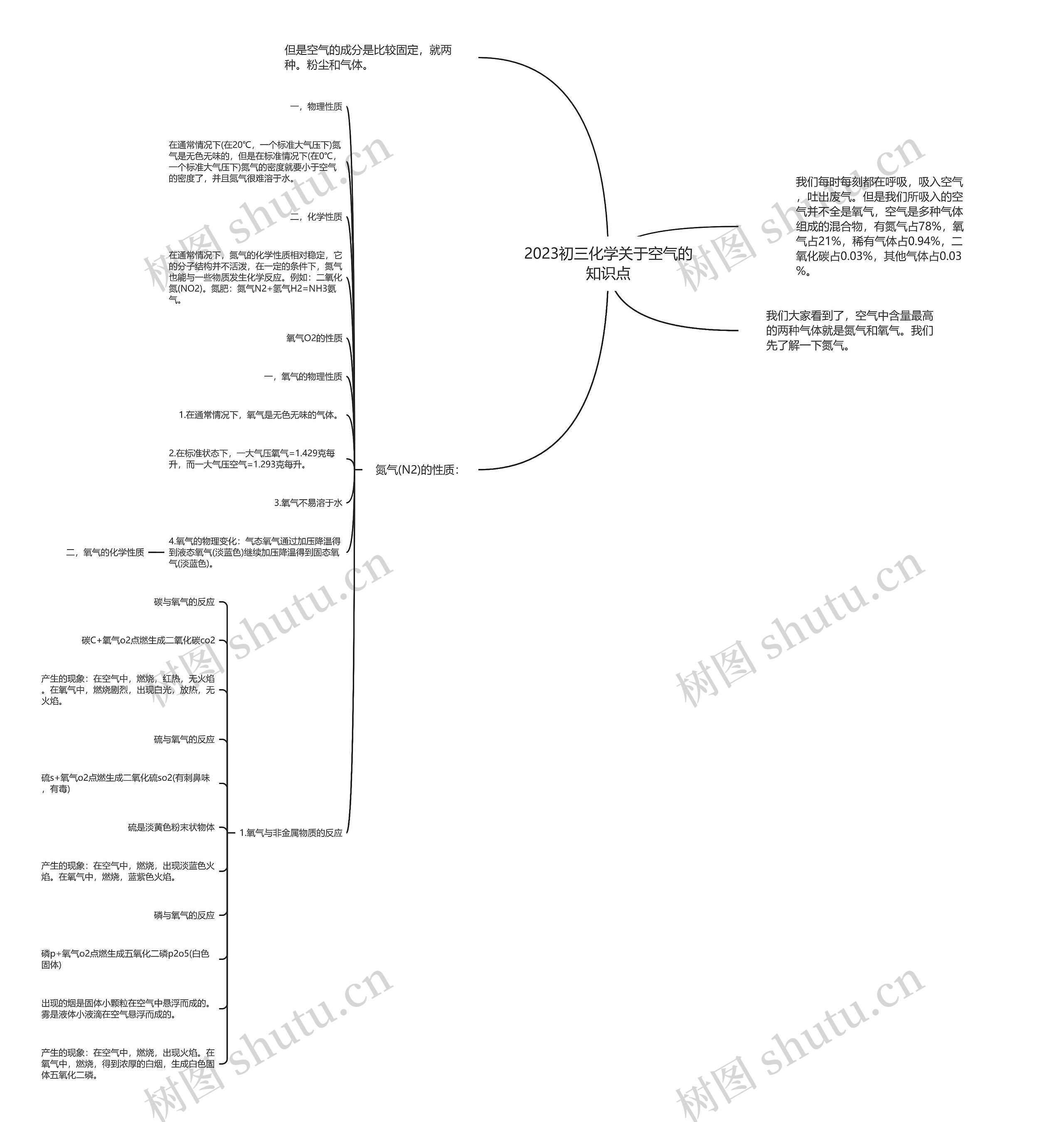 2023初三化学关于空气的知识点思维导图