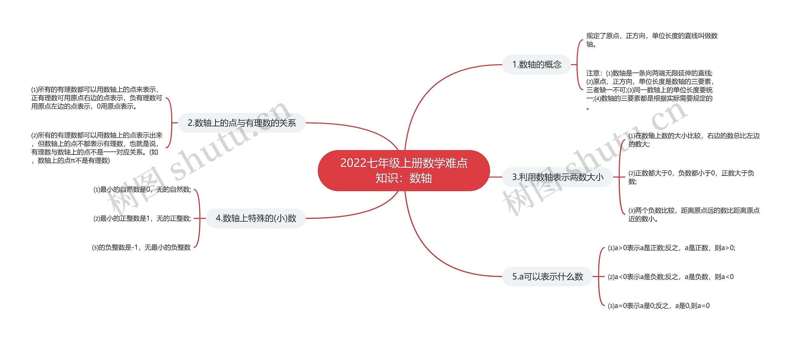 2022七年级上册数学难点知识：数轴