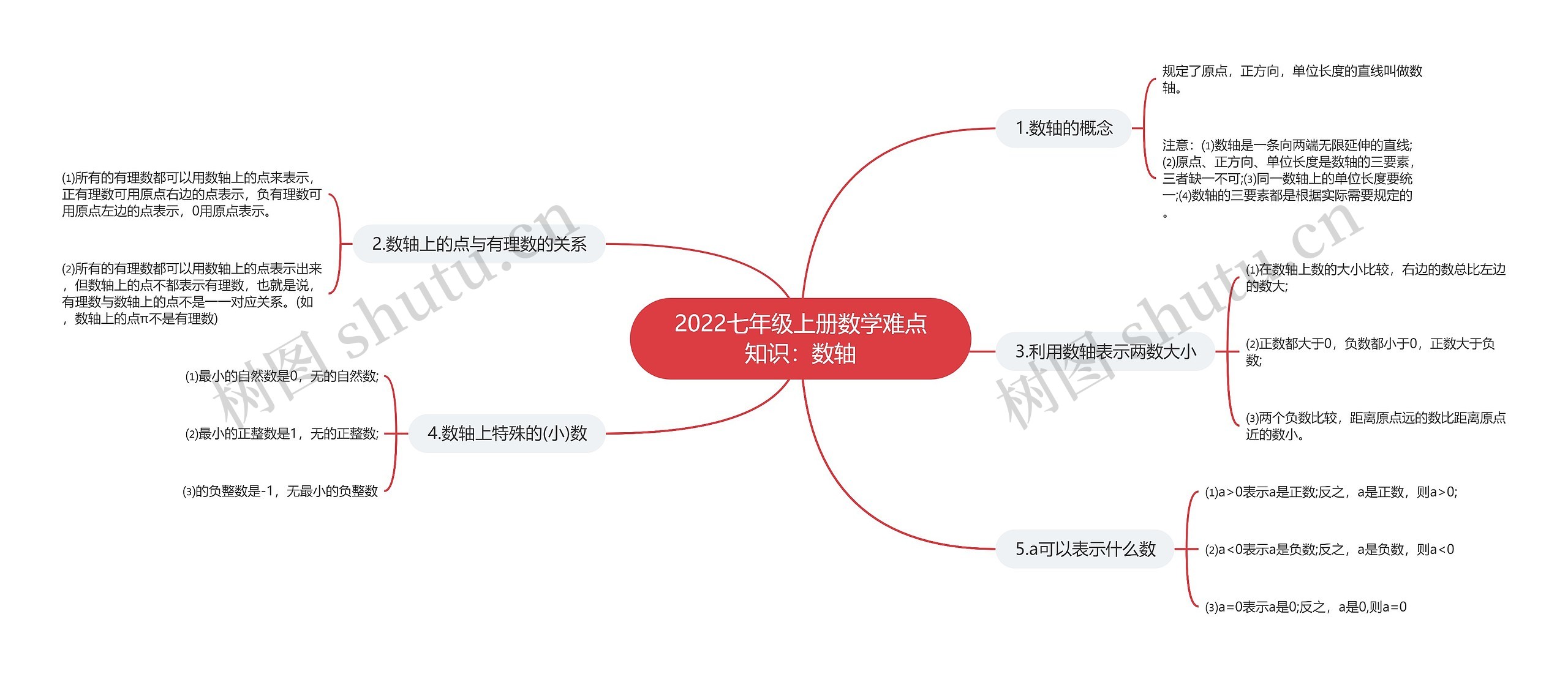 2022七年级上册数学难点知识：数轴思维导图