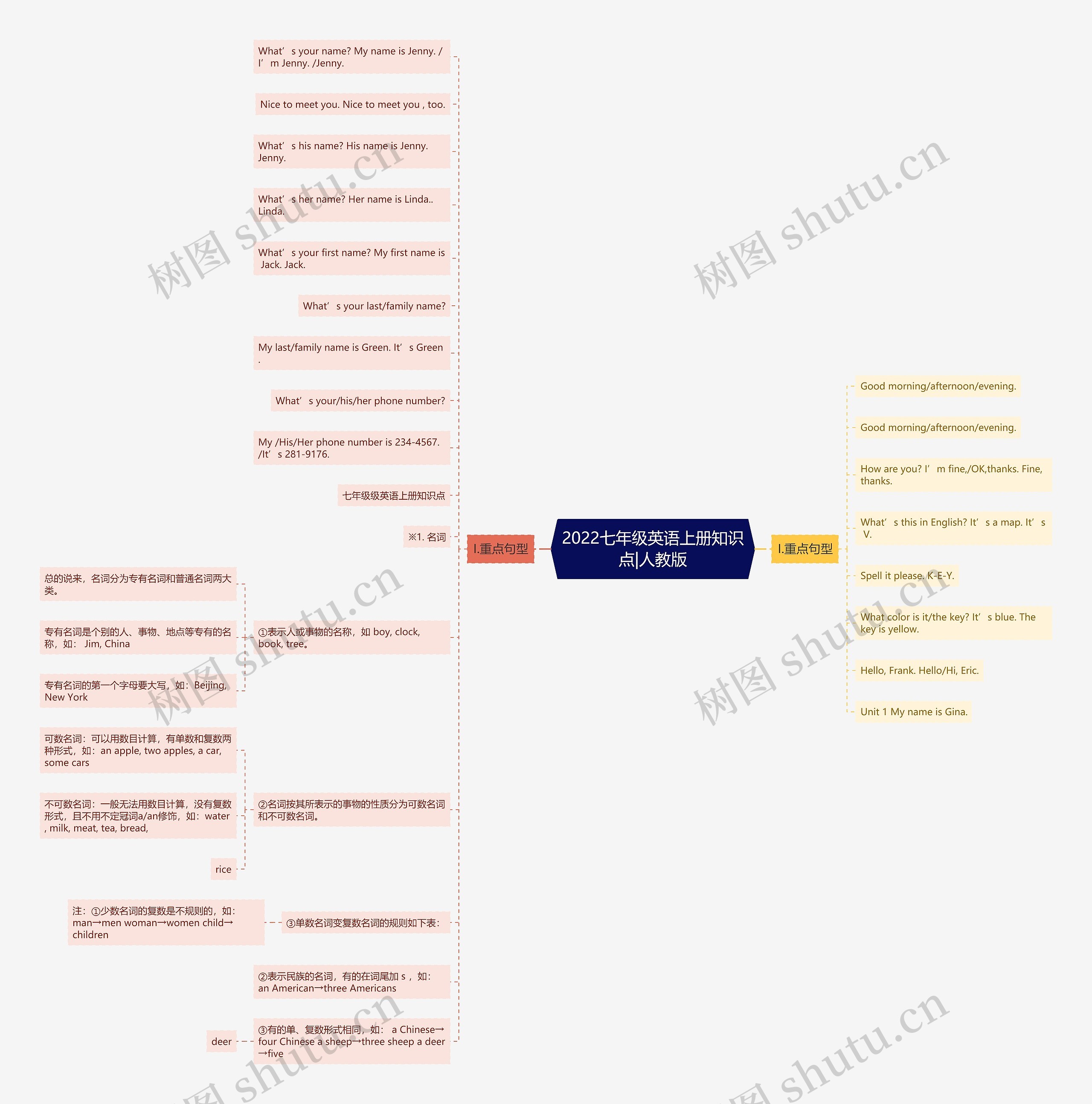 2022七年级英语上册知识点|人教版思维导图