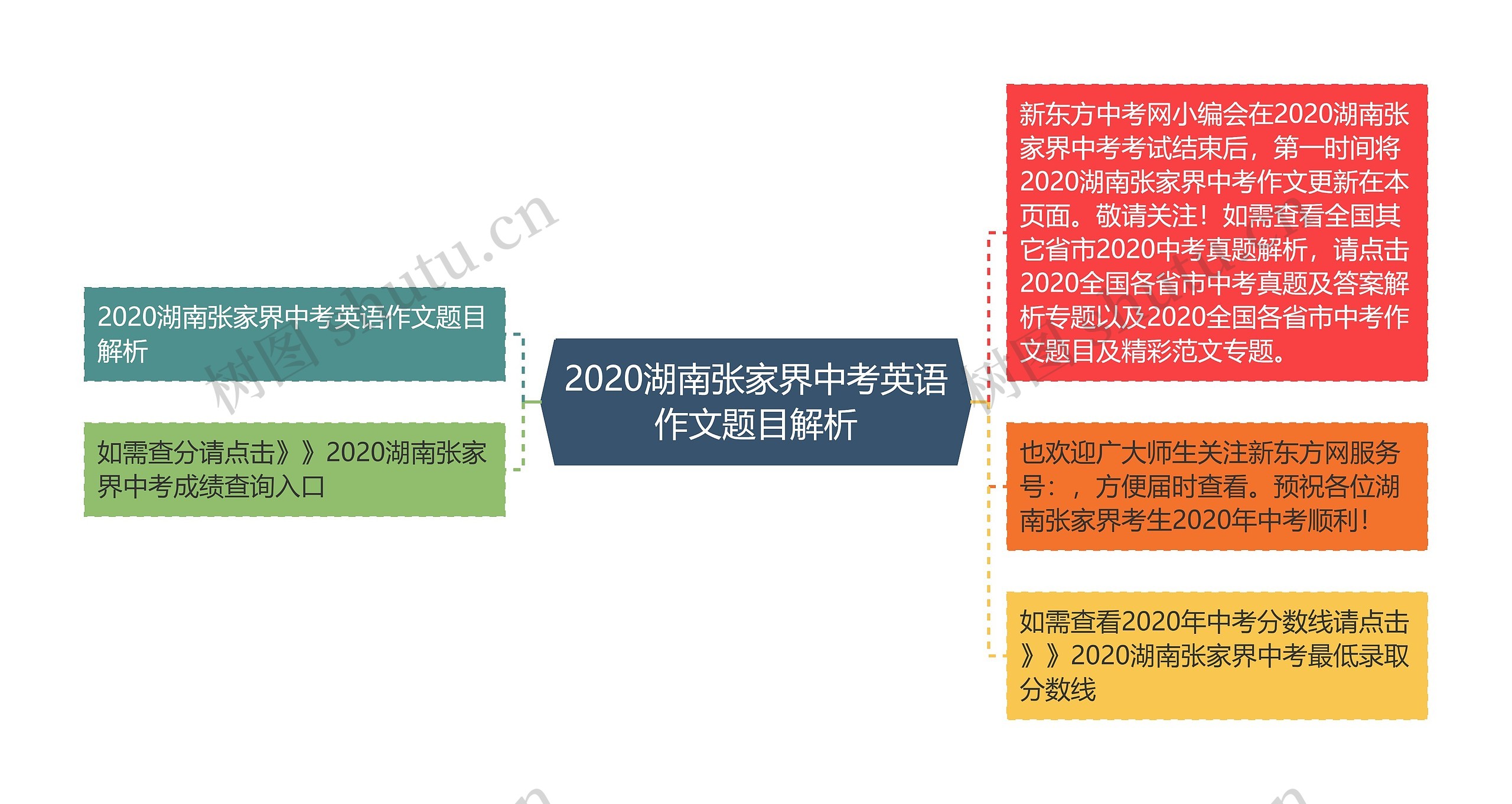 2020湖南张家界中考英语作文题目解析