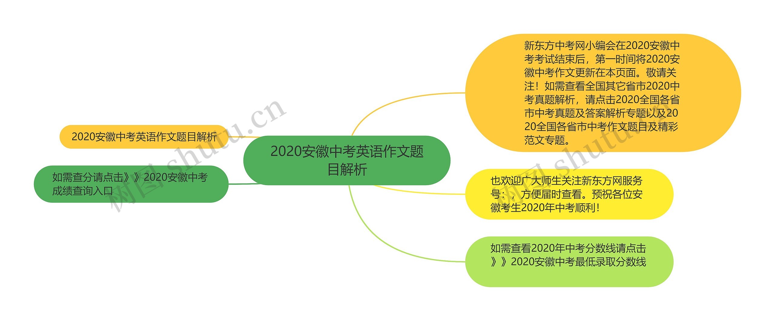 2020安徽中考英语作文题目解析思维导图