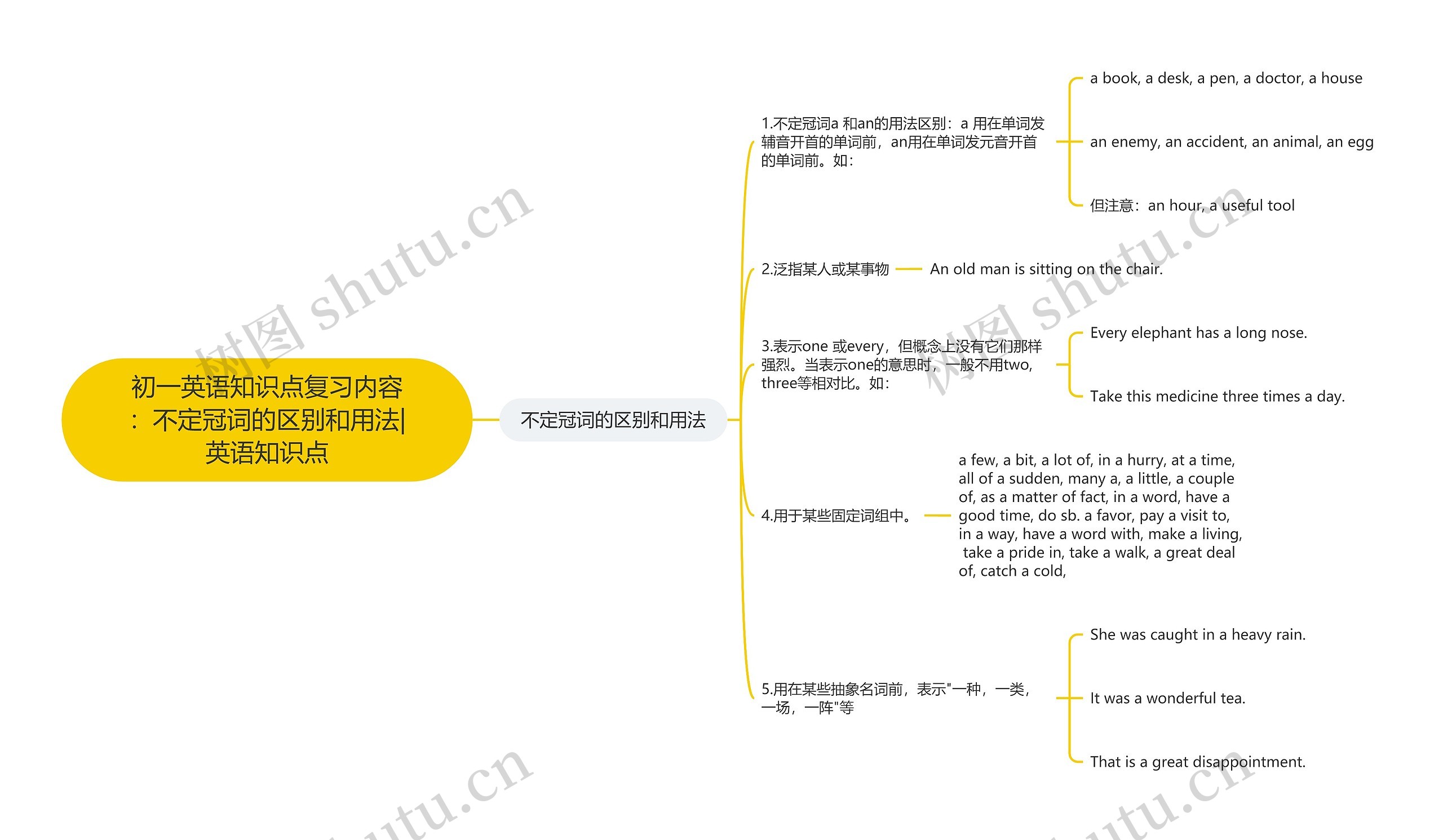 初一英语知识点复习内容:不定冠词的区别和用法|英语知识点思维导图高清图 初一英语知识点复习内容:不定冠词的区别和用法|英语知识点思维导图
