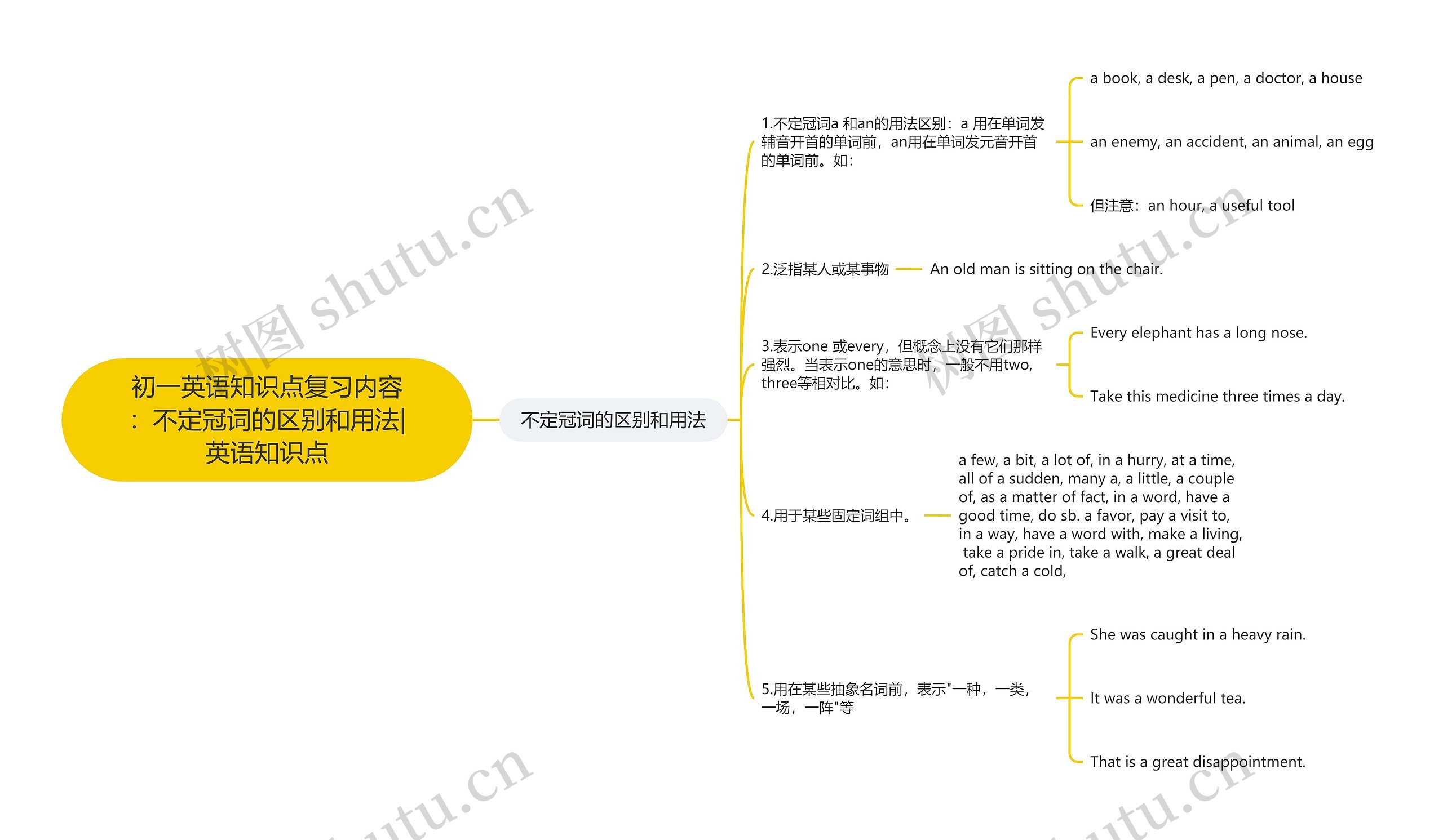 初一英语知识点复习内容：不定冠词的区别和用法|英语知识点思维导图