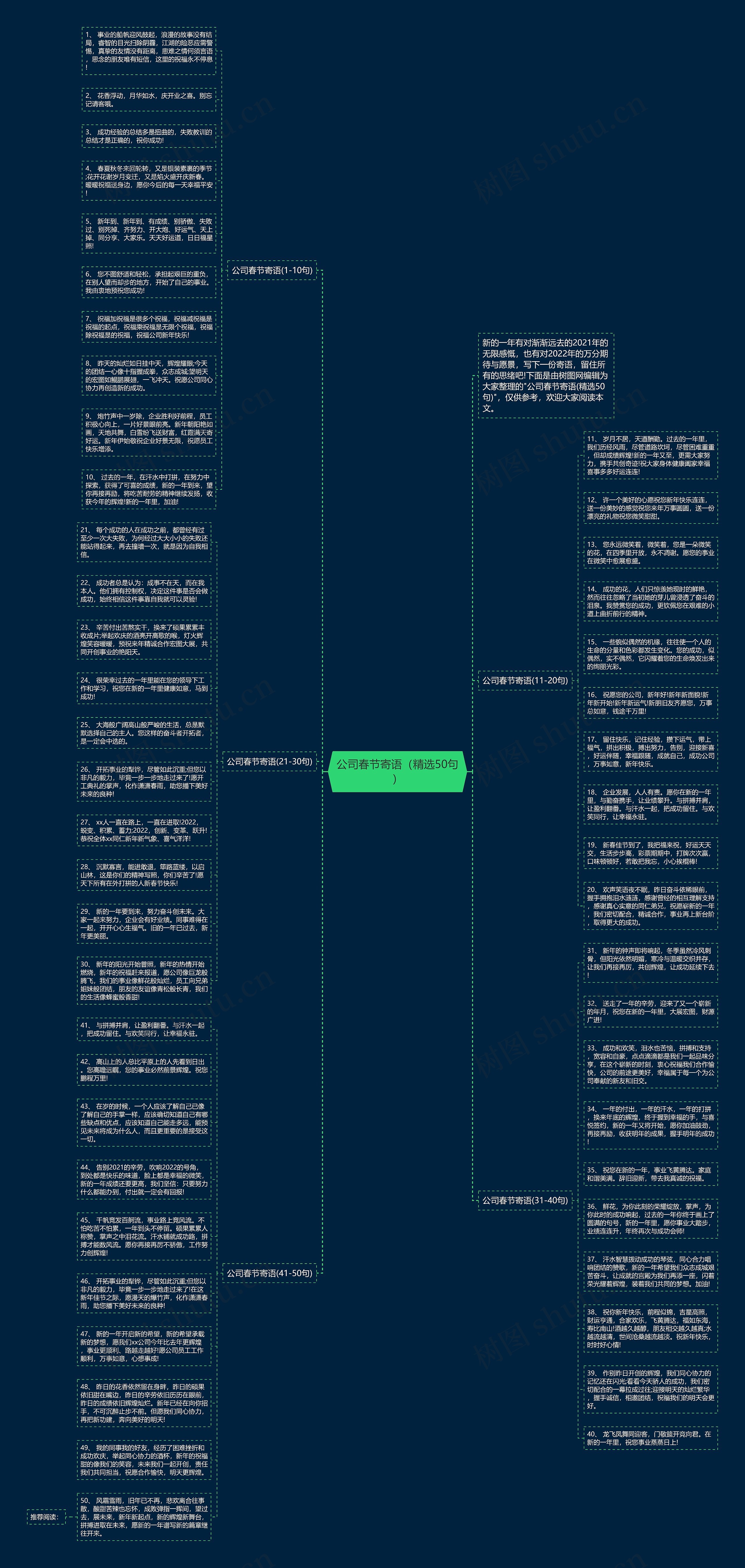 公司春节寄语（精选50句）思维导图