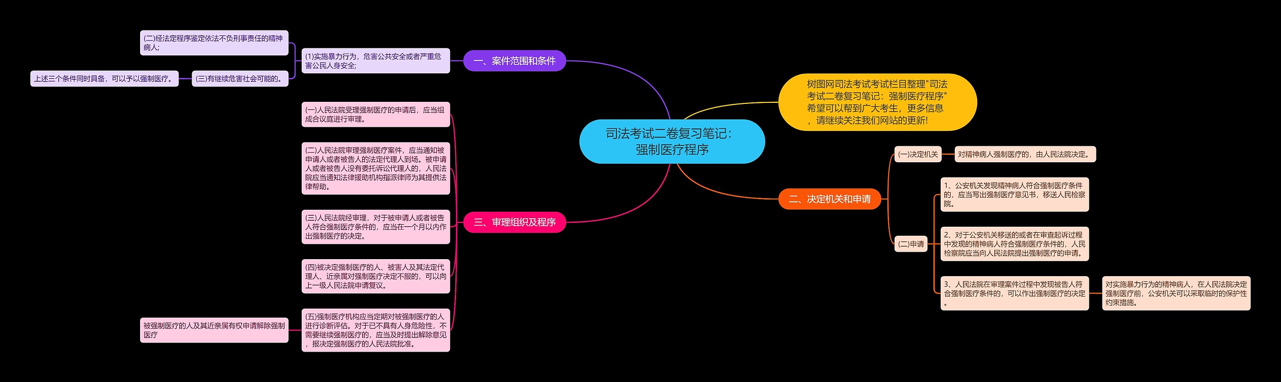 司法考试二卷复习笔记：强制医疗程序思维导图