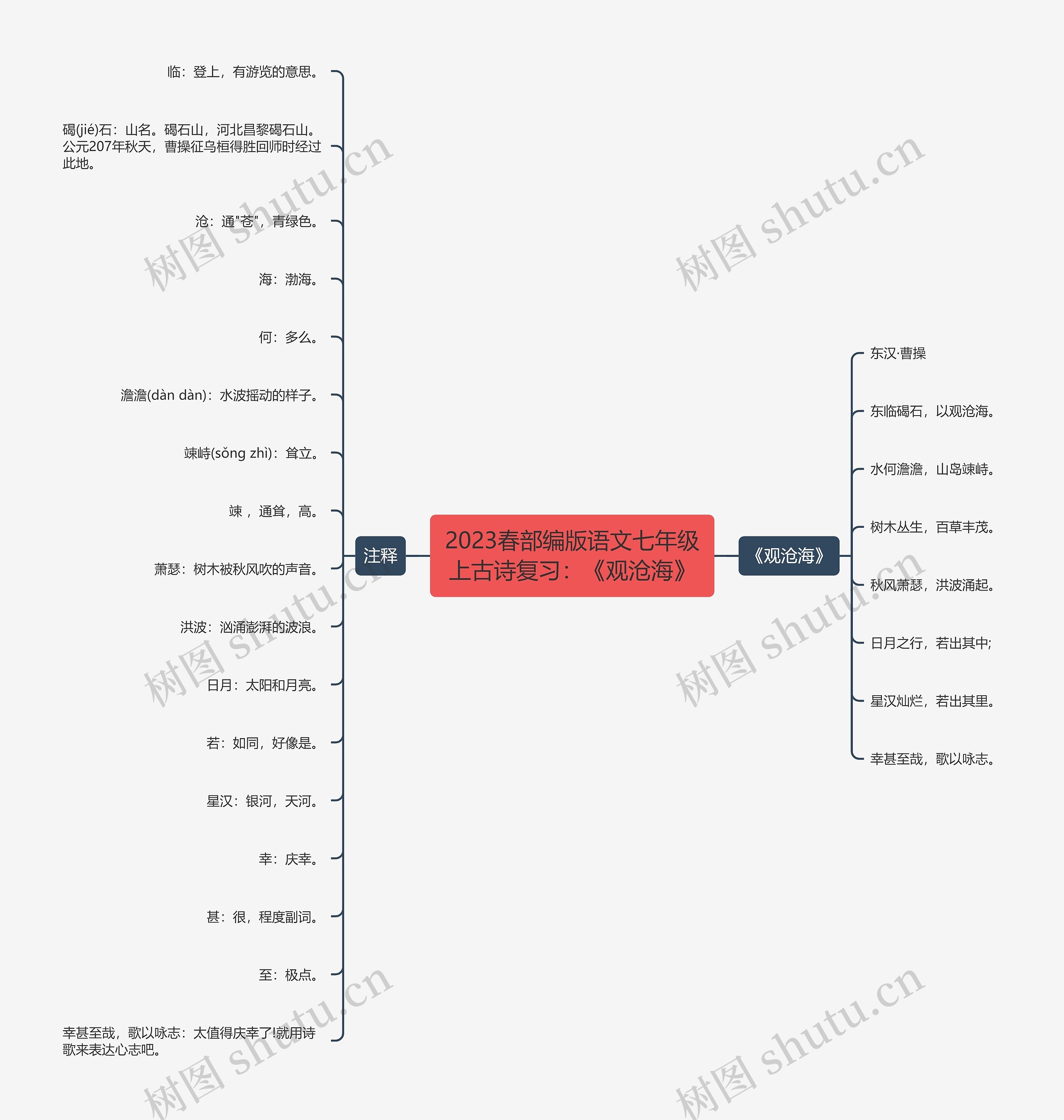 2023春部编版语文七年级上古诗复习：《观沧海》思维导图