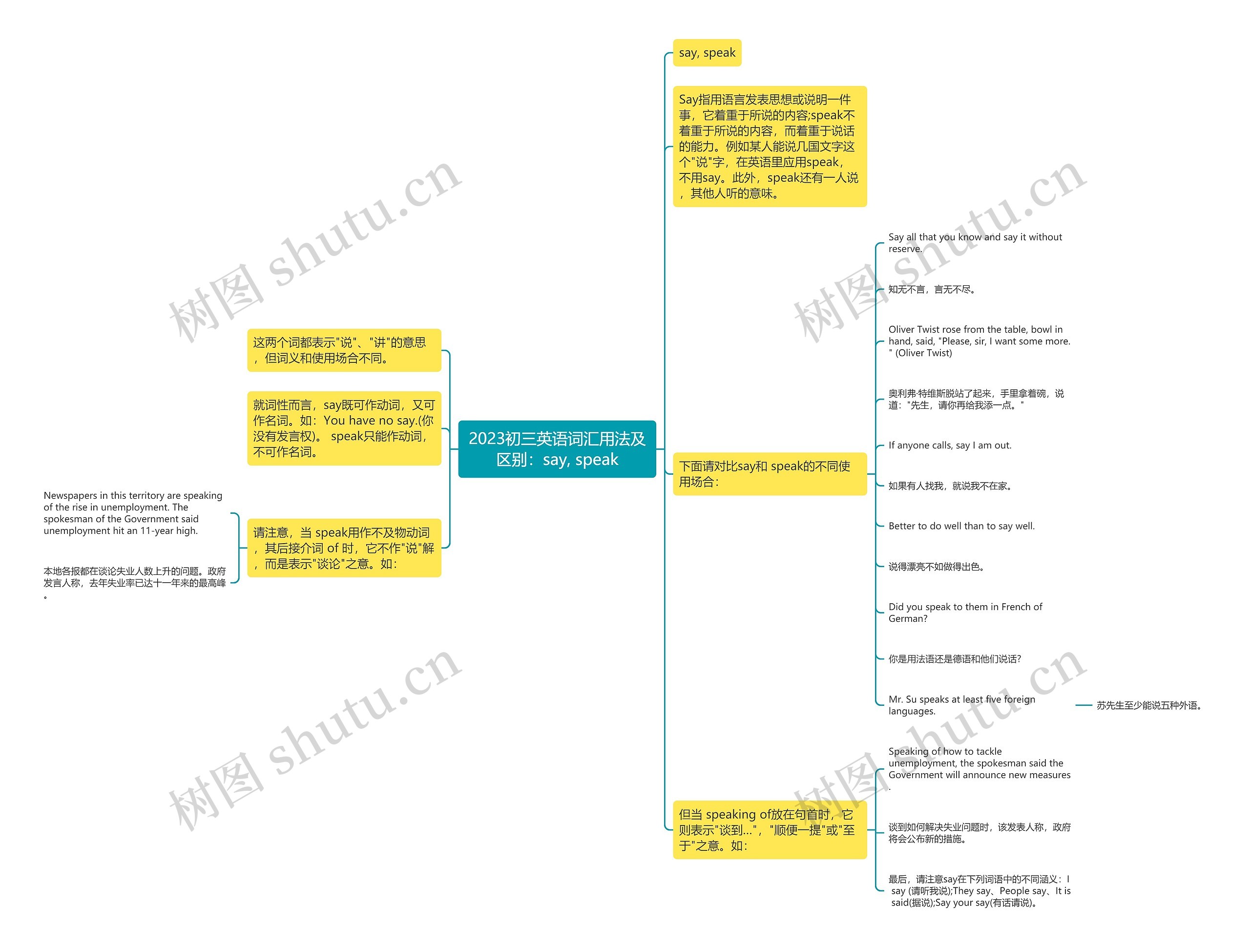 2023初三英语词汇用法及区别：say, speak思维导图