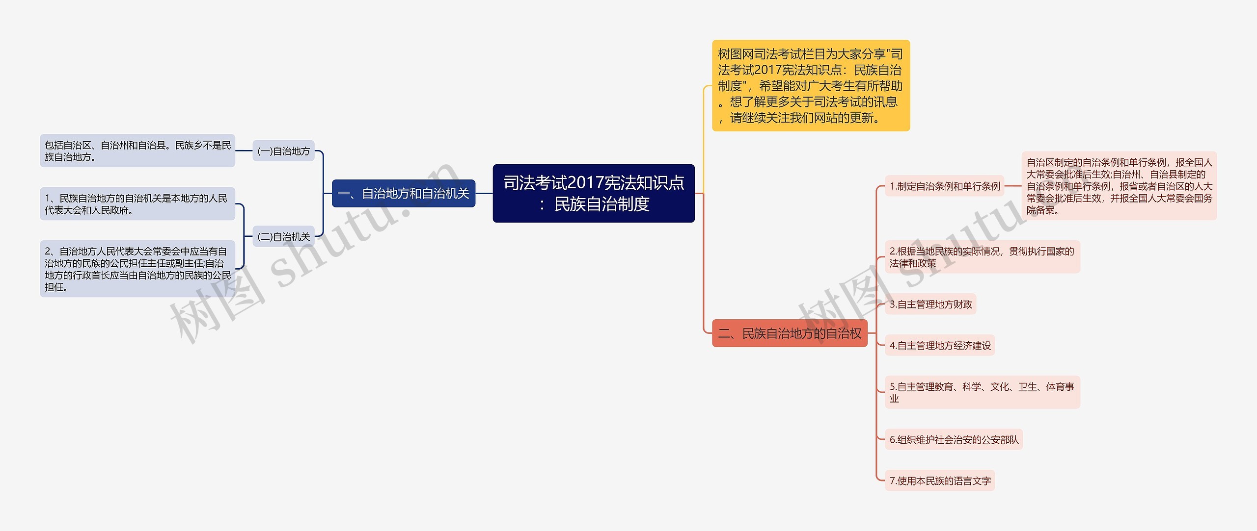 司法考试2017宪法知识点：民族自治制度思维导图