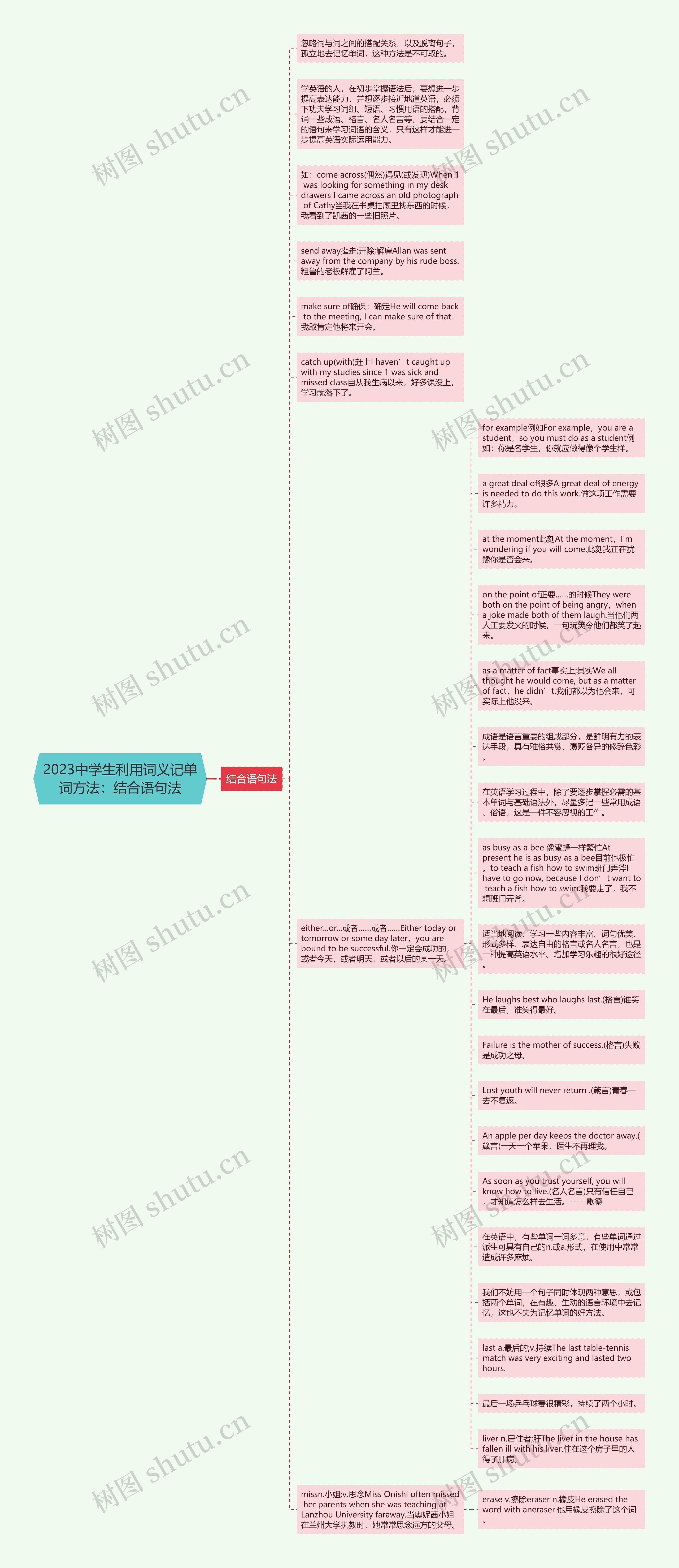 2023中学生利用词义记单词方法：结合语句法思维导图