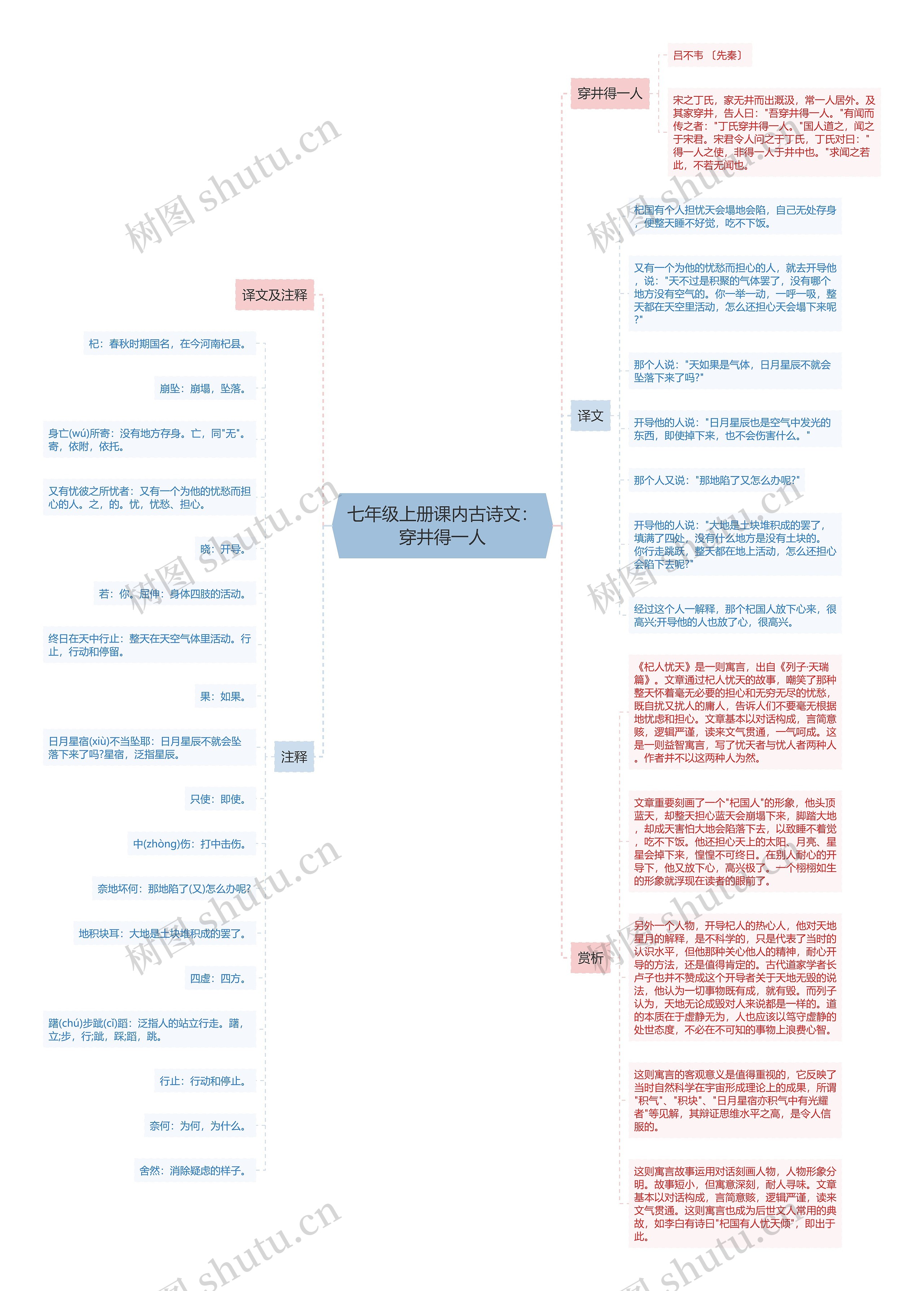 七年级上册课内古诗文：穿井得一人思维导图