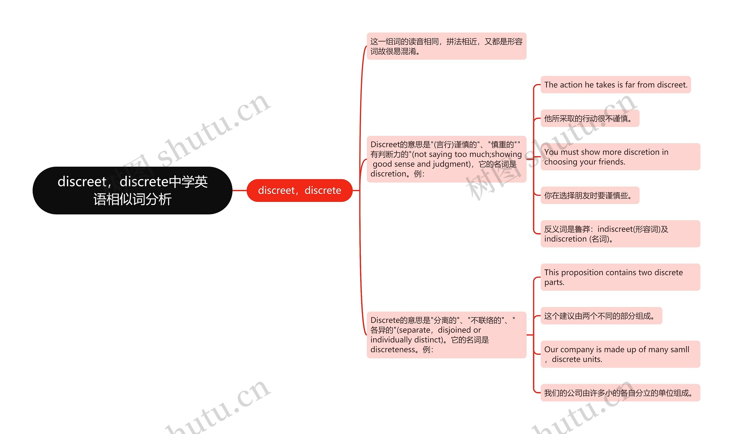 discreet，discrete中学英语相似词分析思维导图