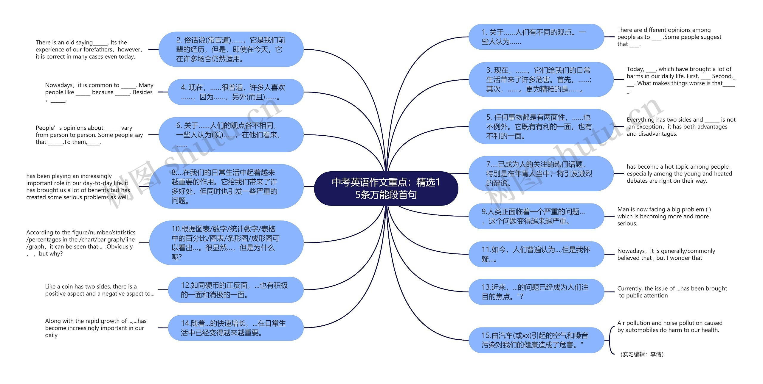 中考英语作文重点：精选15条万能段首句思维导图