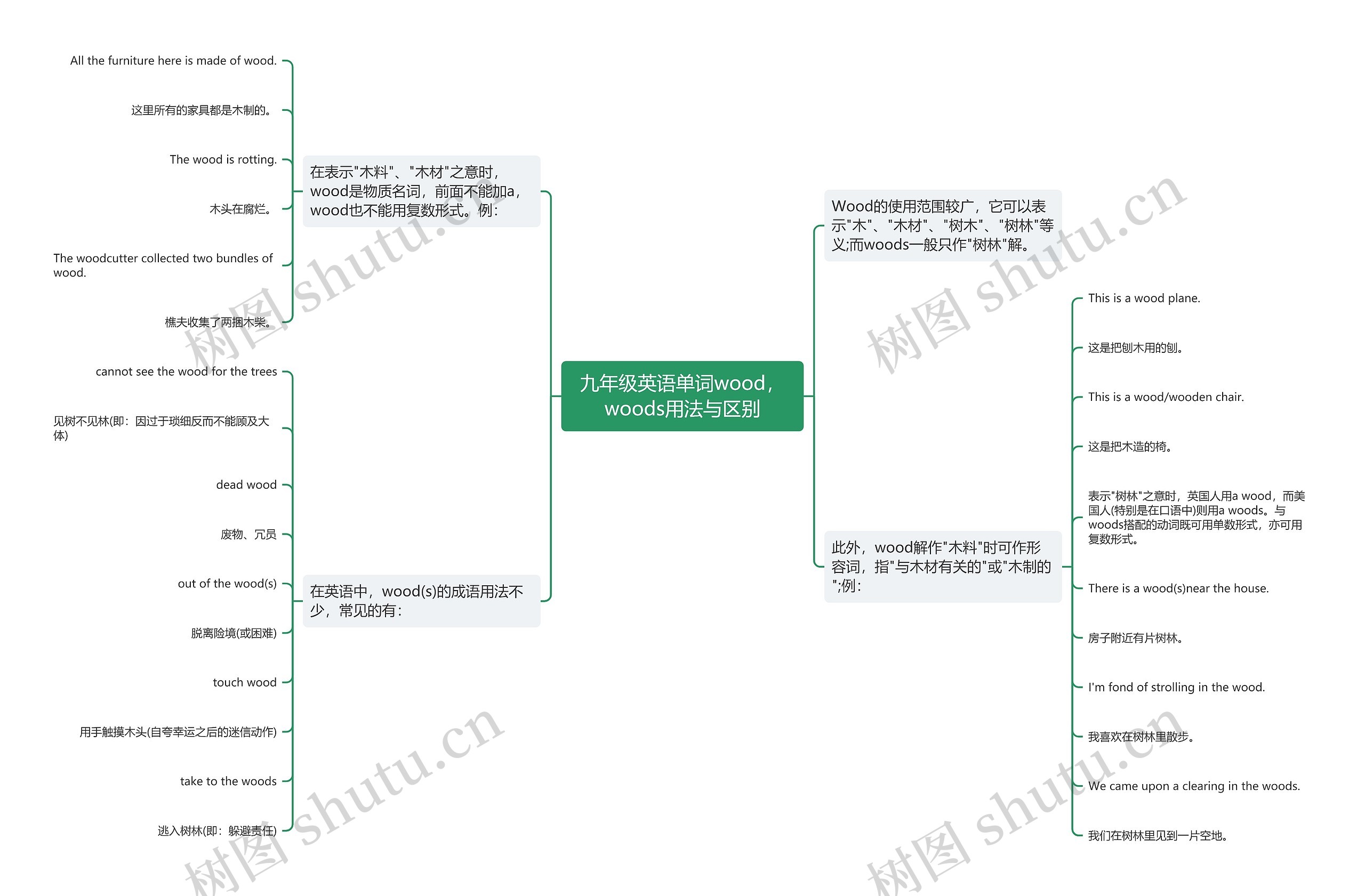 九年级英语单词wood，woods用法与区别思维导图
